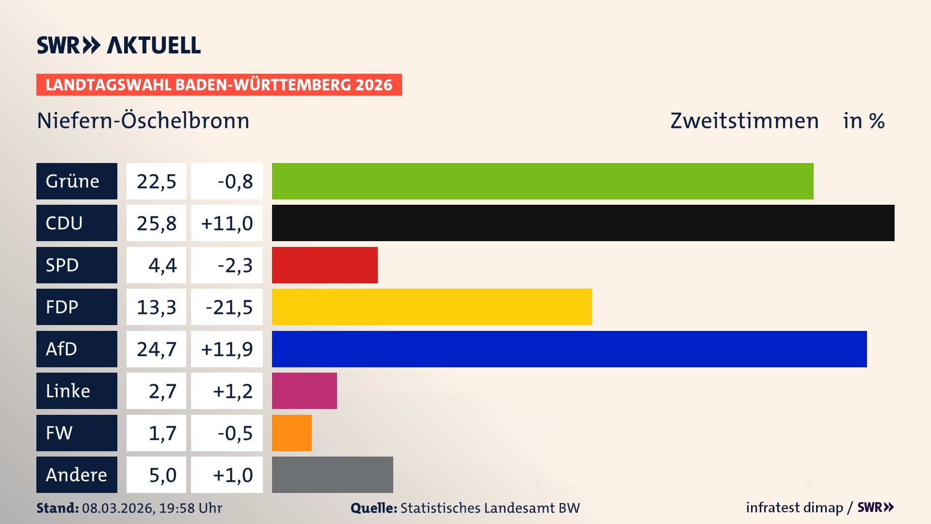 Landtagswahl 2026 Endergebnis Zweitstimme für Niefern-Öschelbronn. In Niefern-Öschelbronn erzielen die Grünen 22,5 Prozent der gültigen Zweitstimmen. Die CDU landet bei 25,8 Prozent. Die SPD erreicht 4,4 Prozent. Die FDP kommt auf 13,3 Prozent. Die AfD landet bei 24,7 Prozent. Die Linke erreicht 2,7 Prozent. Die Freien Wähler kommen auf 1,7 Prozent.