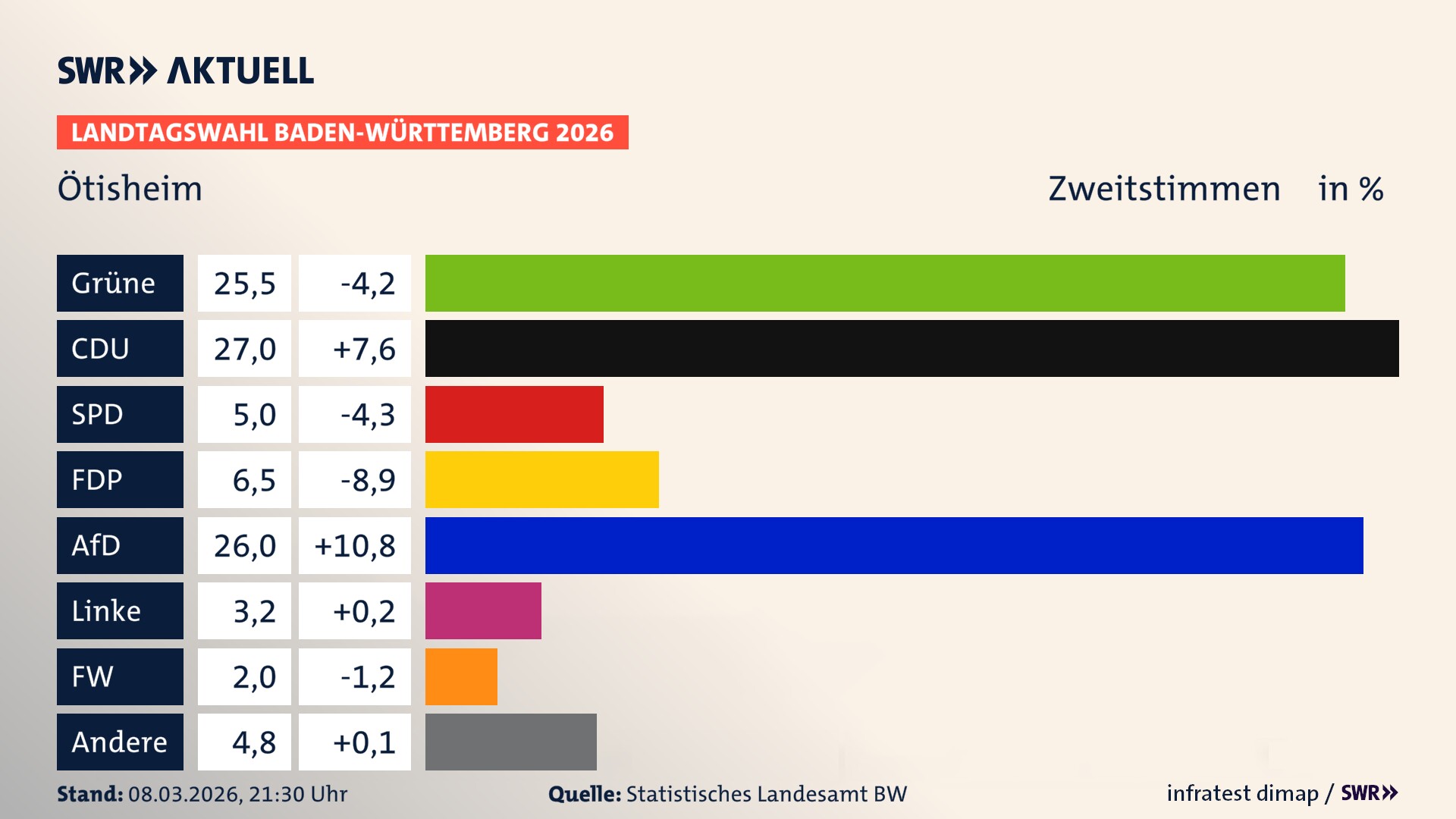 Landtagswahl 2026 Endergebnis Zweitstimme für Ötisheim. In Ötisheim erzielen die Grünen 25,5 Prozent der gültigen Zweitstimmen. Die CDU landet bei 27,0 Prozent. Die SPD erreicht 5,0 Prozent. Die FDP kommt auf 6,5 Prozent. Die AfD landet bei 26,0 Prozent. Die Linke erreicht 3,2 Prozent. Die Freien Wähler kommen auf 2,0 Prozent.