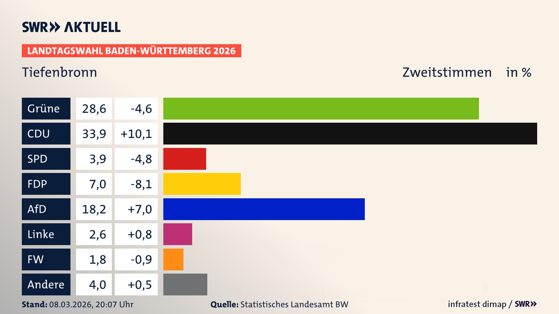 Landtagswahl 2026 Endergebnis Zweitstimme für Tiefenbronn. In Tiefenbronn erzielen die Grünen 28,6 Prozent der gültigen Zweitstimmen. Die CDU landet bei 33,9 Prozent. Die SPD erreicht 3,9 Prozent. Die FDP kommt auf 7,0 Prozent. Die AfD landet bei 18,2 Prozent. Die Linke erreicht 2,6 Prozent. Die Freien Wähler kommen auf 1,8 Prozent.