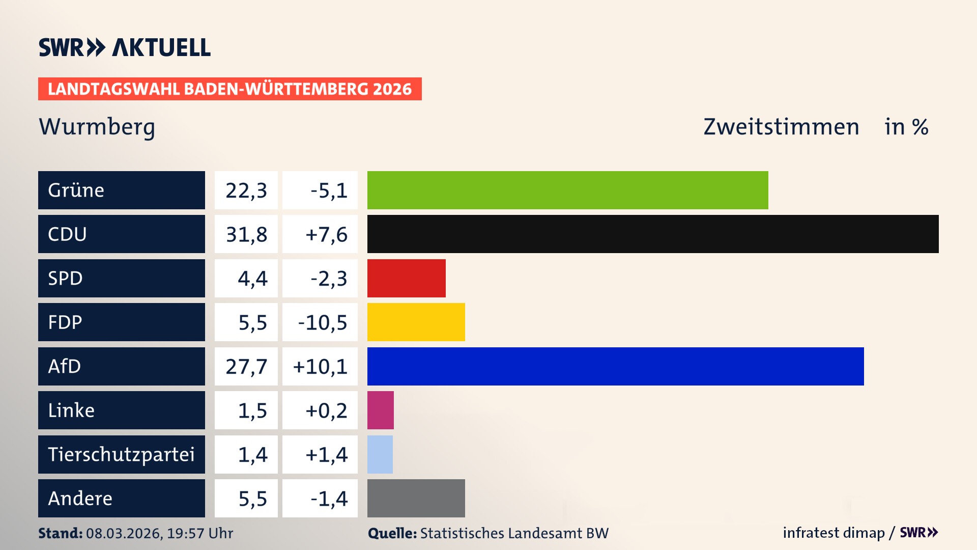 Landtagswahl 2026 Endergebnis Zweitstimme für Wurmberg. In Wurmberg erzielen die Grünen 22,3 Prozent der gültigen Zweitstimmen. Die CDU landet bei 31,8 Prozent. Die SPD erreicht 4,4 Prozent. Die FDP kommt auf 5,5 Prozent. Die AfD landet bei 27,7 Prozent. Die Linke erreicht 1,5 Prozent. Die 2021 nicht angetretene Tierschutzpartei bekommt 1,4 Prozent.