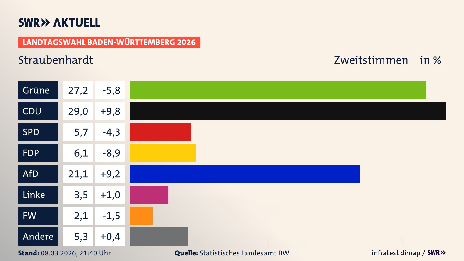 Landtagswahl 2026 Endergebnis Zweitstimme für Straubenhardt. In Straubenhardt erzielen die Grünen 27,2 Prozent der gültigen Zweitstimmen. Die CDU landet bei 29,0 Prozent. Die SPD erreicht 5,7 Prozent. Die FDP kommt auf 6,1 Prozent. Die AfD landet bei 21,1 Prozent. Die Linke erreicht 3,5 Prozent. Die Freien Wähler kommen auf 2,1 Prozent.