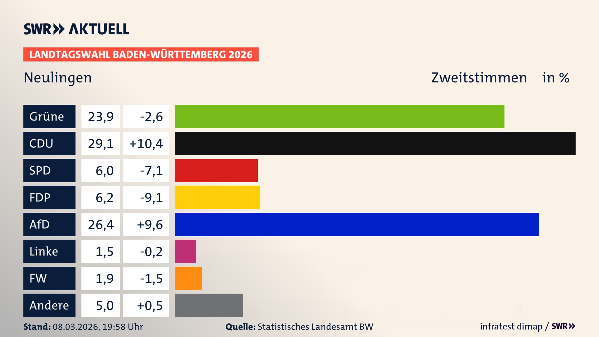 Landtagswahl 2026 Endergebnis Zweitstimme für Neulingen. In Neulingen erzielen die Grünen 23,9 Prozent der gültigen Zweitstimmen. Die CDU landet bei 29,1 Prozent. Die SPD erreicht 6,0 Prozent. Die FDP kommt auf 6,2 Prozent. Die AfD landet bei 26,4 Prozent. Die Linke erreicht 1,5 Prozent. Die Freien Wähler kommen auf 1,9 Prozent.