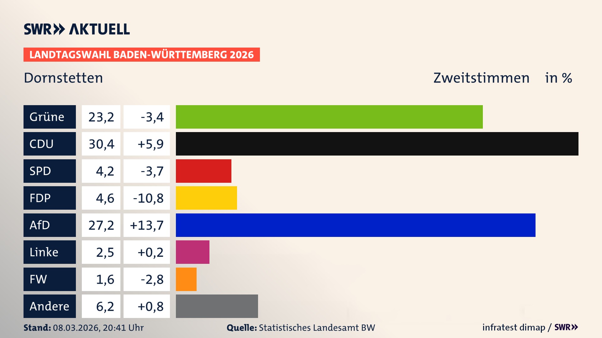 Landtagswahl 2026 Endergebnis Zweitstimme für Dornstetten. In Dornstetten, Stadt erzielen die Grünen 23,2 Prozent der gültigen Zweitstimmen. Die CDU landet bei 30,4 Prozent. Die SPD erreicht 4,2 Prozent. Die FDP kommt auf 4,6 Prozent. Die AfD landet bei 27,2 Prozent. Die Linke erreicht 2,5 Prozent. Die Freien Wähler kommen auf 1,6 Prozent.