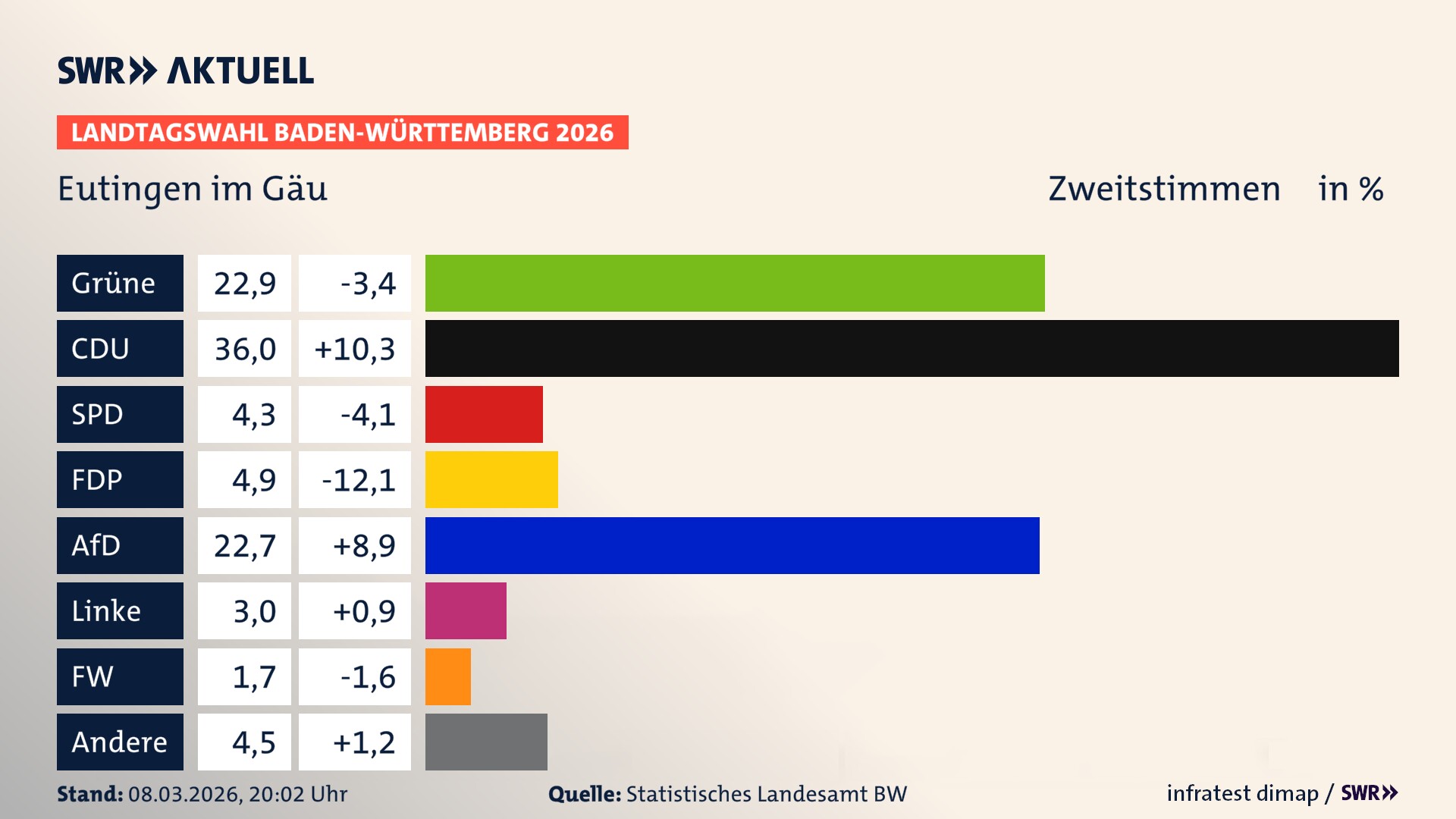 Landtagswahl 2026 Endergebnis Zweitstimme für Eutingen im Gäu. In Eutingen im Gäu erzielen die Grünen 22,9 Prozent der gültigen Zweitstimmen. Die CDU landet bei 36,0 Prozent. Die SPD erreicht 4,3 Prozent. Die FDP kommt auf 4,9 Prozent. Die AfD landet bei 22,7 Prozent. Die Linke erreicht 3,0 Prozent. Die Freien Wähler kommen auf 1,7 Prozent.