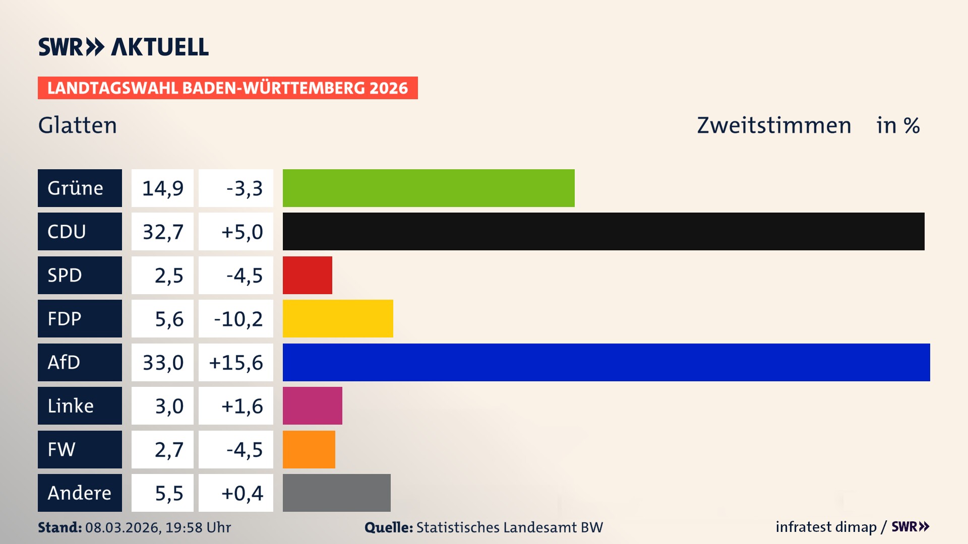Landtagswahl 2026 Endergebnis Zweitstimme für Glatten. In Glatten erzielen die Grünen 14,9 Prozent der gültigen Zweitstimmen. Die CDU landet bei 32,7 Prozent. Die SPD erreicht 2,5 Prozent. Die FDP kommt auf 5,6 Prozent. Die AfD landet bei 33,0 Prozent. Die Linke erreicht 3,0 Prozent. Die Freien Wähler kommen auf 2,7 Prozent.