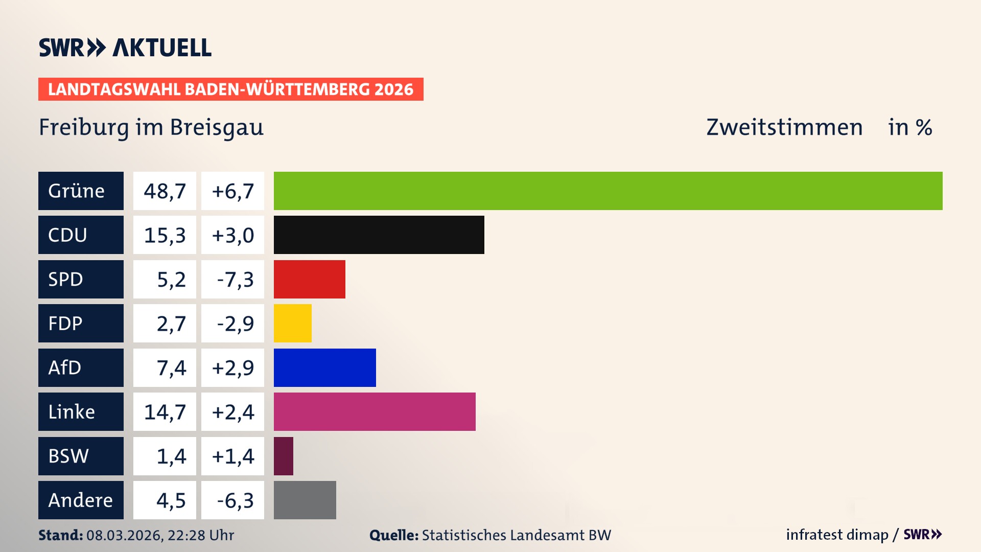 Landtagswahl 2026 Endergebnis Zweitstimme für Stadt Freiburg im Breisgau. In Freiburg im Breisgau, Stadt erzielen die Grünen 48,7 Prozent der gültigen Zweitstimmen. Die CDU landet bei 15,3 Prozent. Die SPD erreicht 5,2 Prozent. Die FDP kommt auf 2,7 Prozent. Die AfD landet bei 7,4 Prozent. Die Linke erreicht 14,7 Prozent. Das 2021 nicht angetretener BSW bekommt 1,4 Prozent.