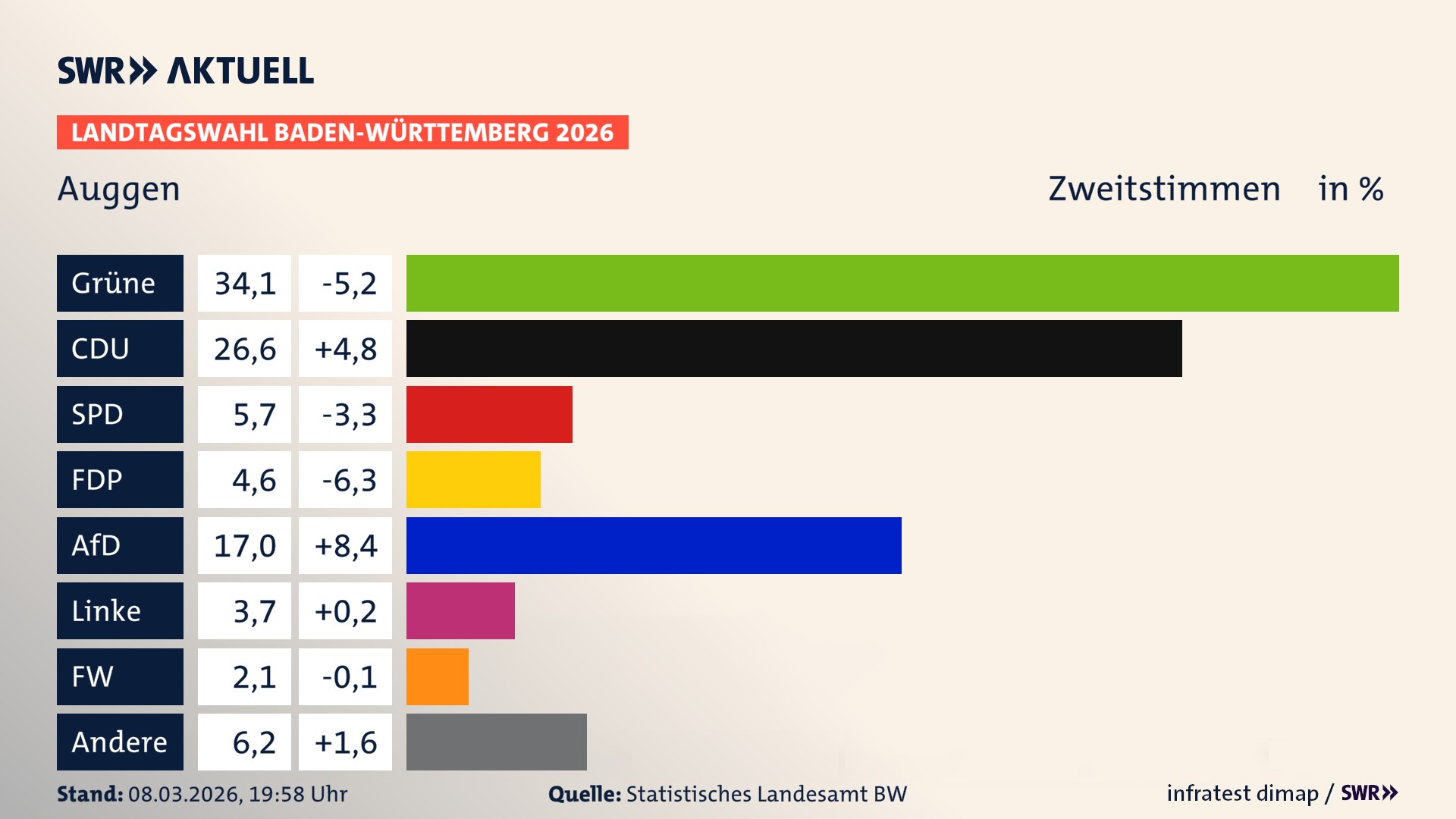 Landtagswahl 2026 Endergebnis Zweitstimme für Auggen. In Auggen erzielen die Grünen 34,1 Prozent der gültigen Zweitstimmen. Die CDU landet bei 26,6 Prozent. Die SPD erreicht 5,7 Prozent. Die FDP kommt auf 4,6 Prozent. Die AfD landet bei 17,0 Prozent. Die Linke erreicht 3,7 Prozent. Die Freien Wähler kommen auf 2,1 Prozent.