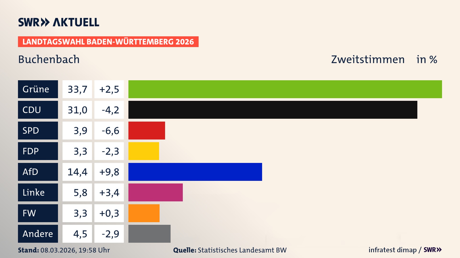 Landtagswahl 2026 Endergebnis Zweitstimme für Buchenbach. In Buchenbach erzielen die Grünen 33,7 Prozent der gültigen Zweitstimmen. Die CDU landet bei 31,0 Prozent. Die SPD erreicht 3,9 Prozent. Die FDP kommt auf 3,3 Prozent. Die AfD landet bei 14,4 Prozent. Die Linke erreicht 5,8 Prozent. Die Freien Wähler kommen auf 3,3 Prozent.