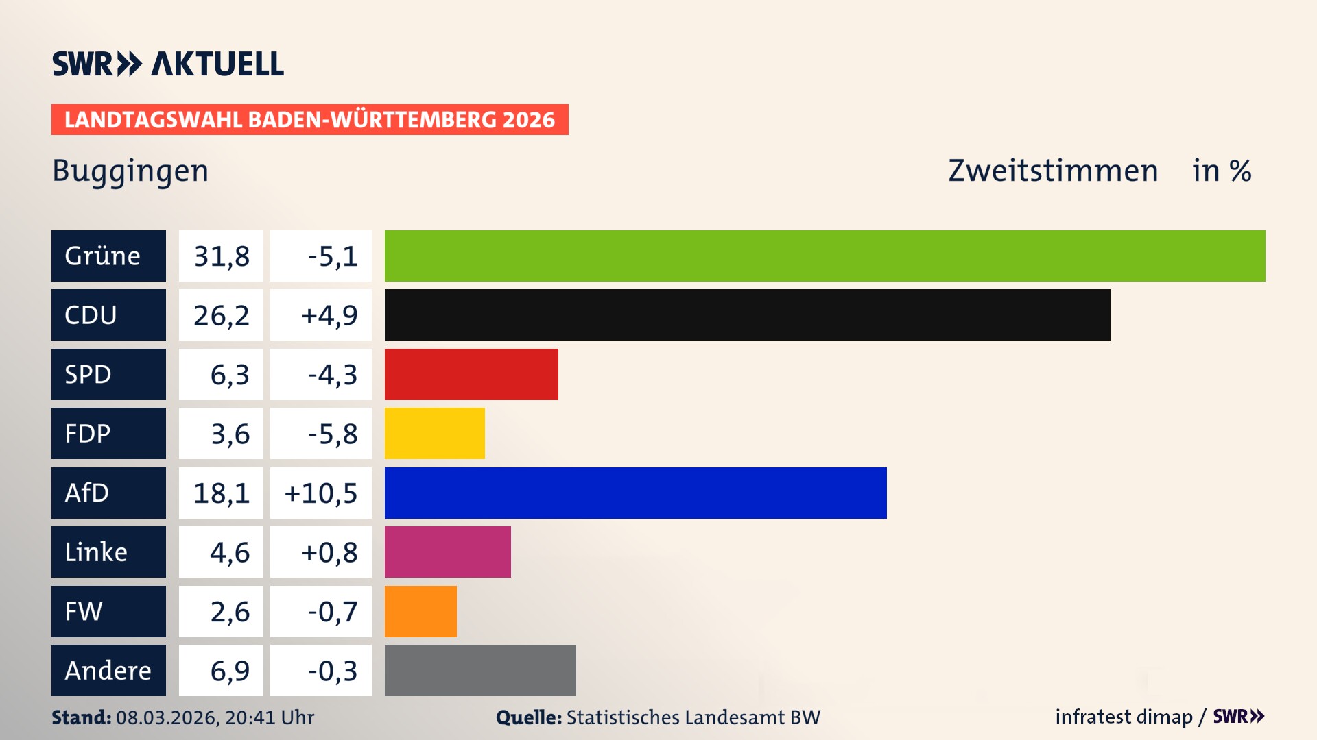 Landtagswahl 2026 Endergebnis Zweitstimme für Buggingen. In Buggingen erzielen die Grünen 31,8 Prozent der gültigen Zweitstimmen. Die CDU landet bei 26,2 Prozent. Die SPD erreicht 6,3 Prozent. Die FDP kommt auf 3,6 Prozent. Die AfD landet bei 18,1 Prozent. Die Linke erreicht 4,6 Prozent. Die Freien Wähler kommen auf 2,6 Prozent.