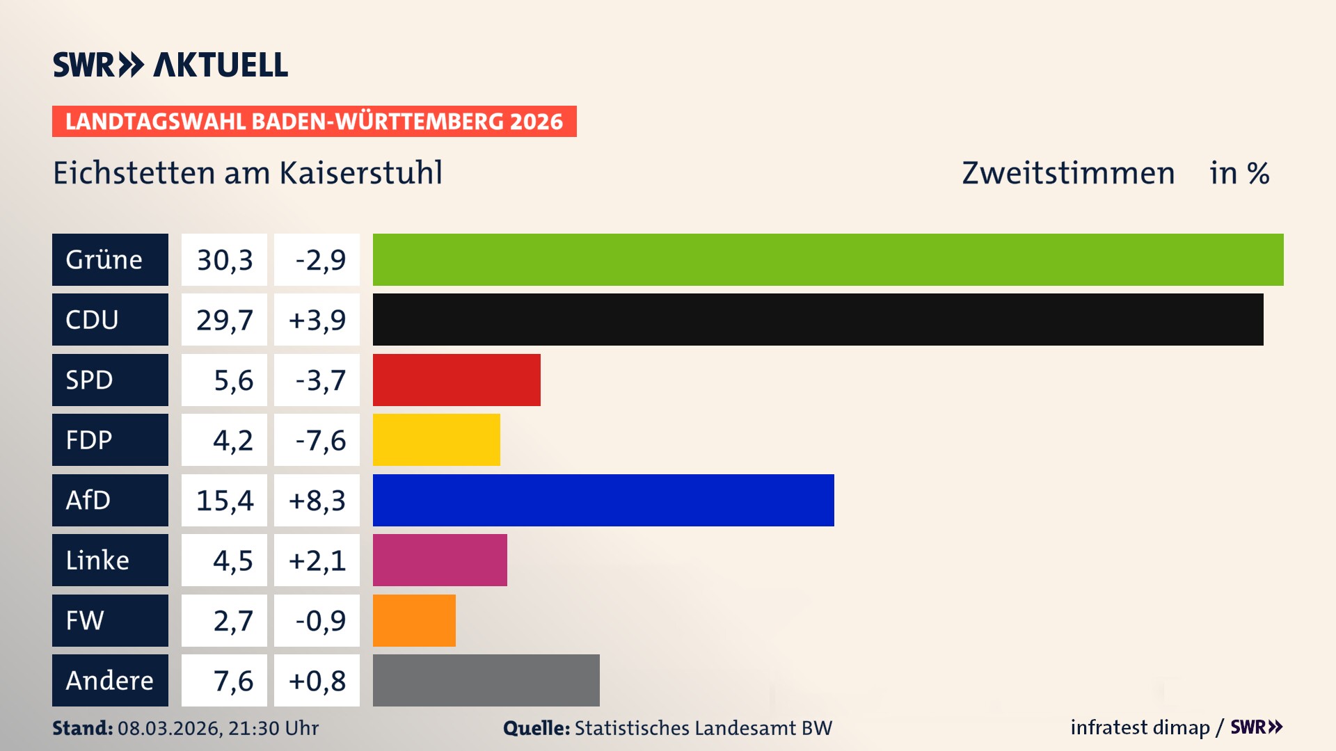 Landtagswahl 2026 Endergebnis Zweitstimme für Eichstetten am Kaiserstuhl. In Eichstetten am Kaiserstuhl erzielen die Grünen 30,3 Prozent der gültigen Zweitstimmen. Die CDU landet bei 29,7 Prozent. Die SPD erreicht 5,6 Prozent. Die FDP kommt auf 4,2 Prozent. Die AfD landet bei 15,4 Prozent. Die Linke erreicht 4,5 Prozent. Die Freien Wähler kommen auf 2,7 Prozent.