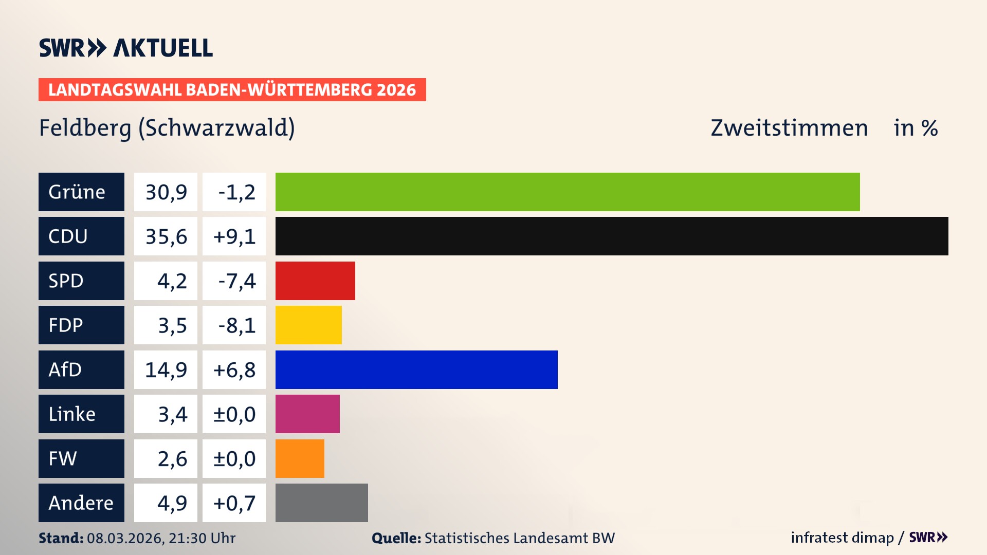 Landtagswahl 2026 Endergebnis Zweitstimme für Feldberg (Schwarzwald). In Feldberg (Schwarzwald) erzielen die Grünen 30,9 Prozent der gültigen Zweitstimmen. Die CDU landet bei 35,6 Prozent. Die SPD erreicht 4,2 Prozent. Die FDP kommt auf 3,5 Prozent. Die AfD landet bei 14,9 Prozent. Die Linke erreicht 3,4 Prozent. Die Freien Wähler kommen auf 2,6 Prozent.