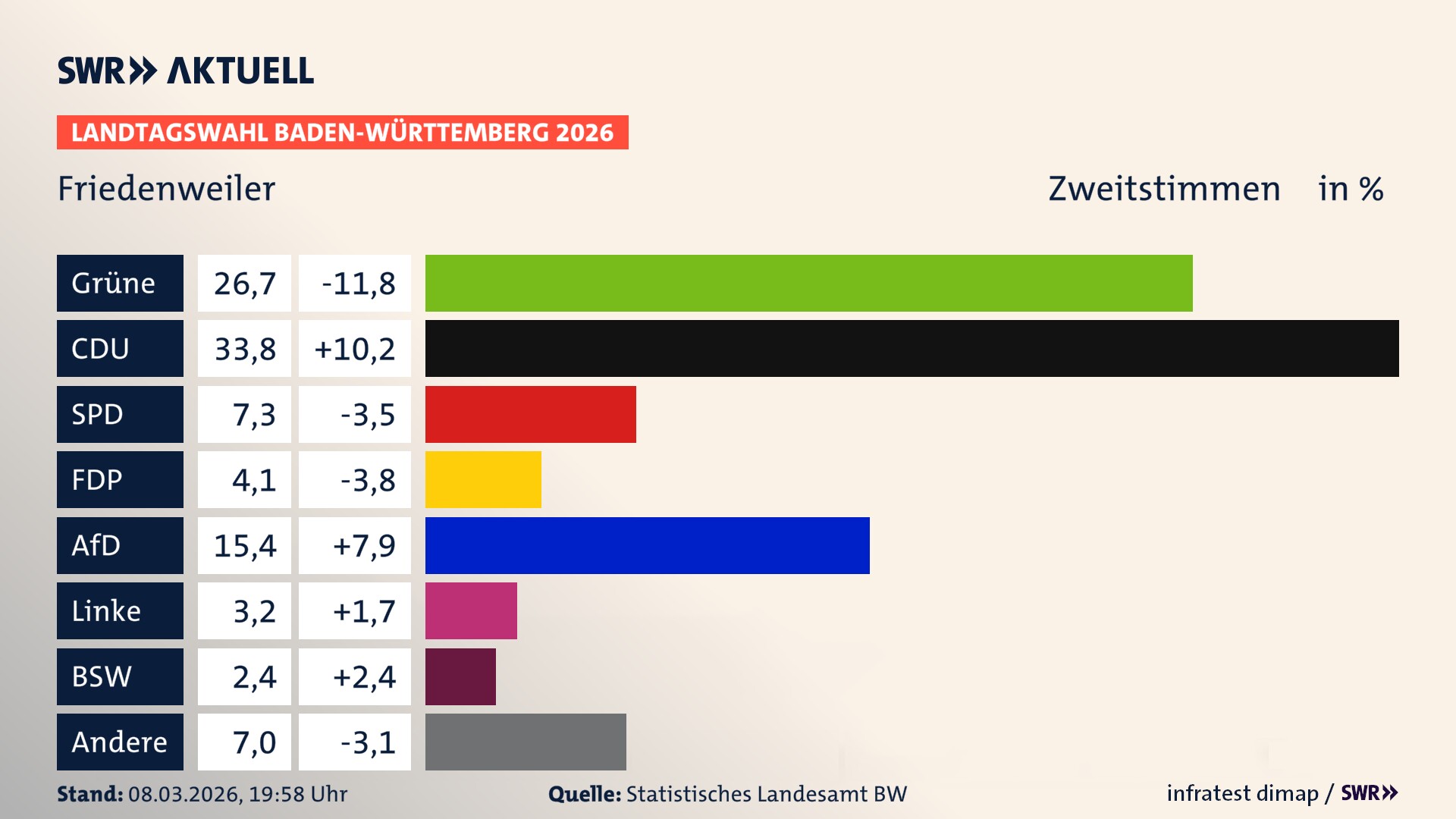 Landtagswahl 2026 Endergebnis Zweitstimme für Friedenweiler. In Friedenweiler erzielen die Grünen 26,7 Prozent der gültigen Zweitstimmen. Die CDU landet bei 33,8 Prozent. Die SPD erreicht 7,3 Prozent. Die FDP kommt auf 4,1 Prozent. Die AfD landet bei 15,4 Prozent. Die Linke erreicht 3,2 Prozent. Das 2021 nicht angetretener BSW bekommt 2,4 Prozent.