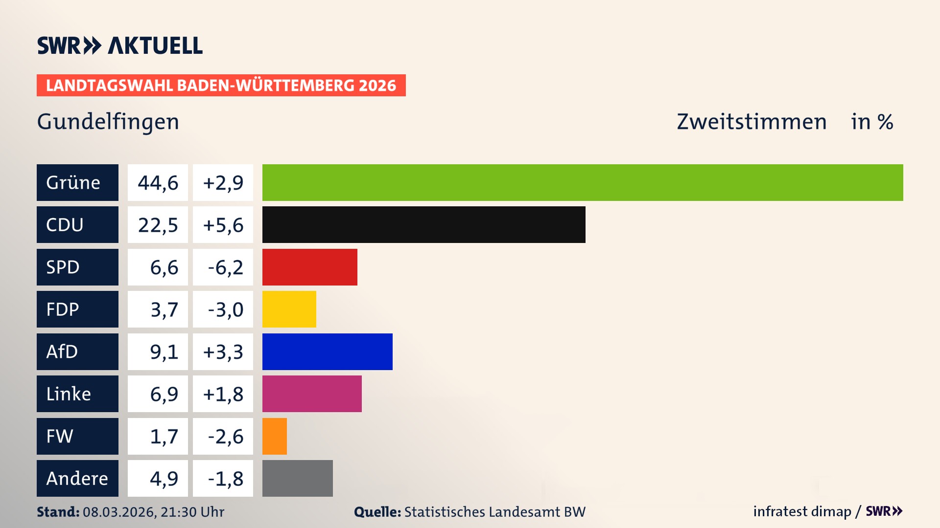 Landtagswahl 2026 Endergebnis Zweitstimme für Gundelfingen. In Gundelfingen erzielen die Grünen 44,6 Prozent der gültigen Zweitstimmen. Die CDU landet bei 22,5 Prozent. Die SPD erreicht 6,6 Prozent. Die FDP kommt auf 3,7 Prozent. Die AfD landet bei 9,1 Prozent. Die Linke erreicht 6,9 Prozent. Die Freien Wähler kommen auf 1,7 Prozent.