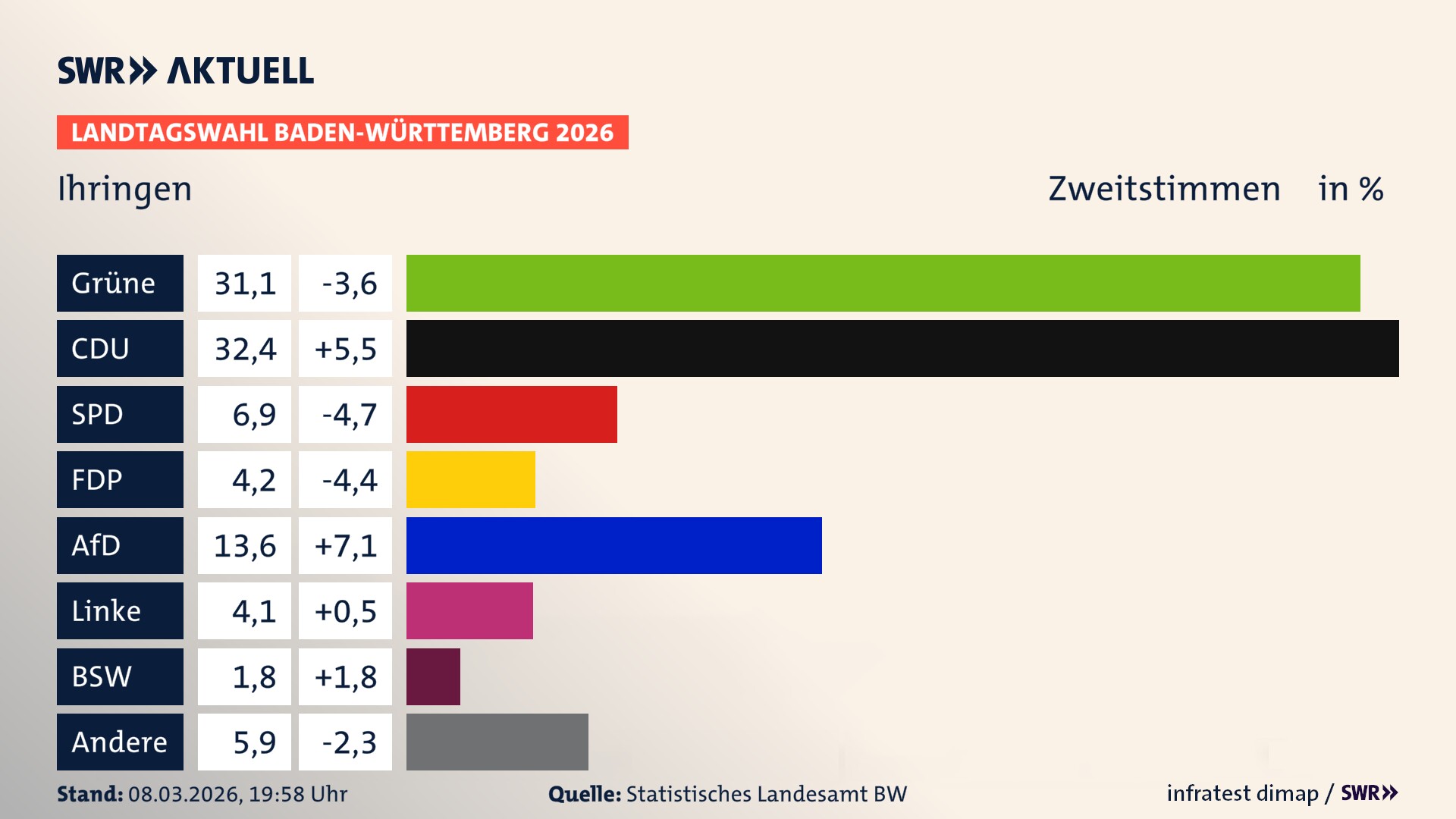 Landtagswahl 2026 Endergebnis Zweitstimme für Ihringen. In Ihringen erzielen die Grünen 31,1 Prozent der gültigen Zweitstimmen. Die CDU landet bei 32,4 Prozent. Die SPD erreicht 6,9 Prozent. Die FDP kommt auf 4,2 Prozent. Die AfD landet bei 13,6 Prozent. Die Linke erreicht 4,1 Prozent. Das 2021 nicht angetretener BSW bekommt 1,8 Prozent.