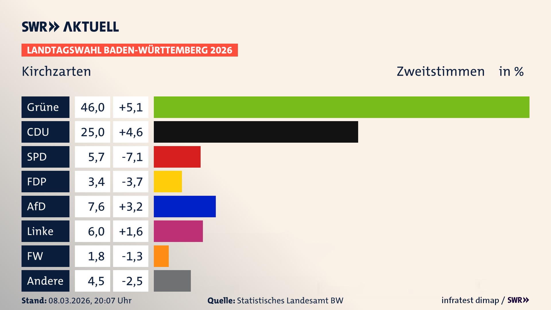 Landtagswahl 2026 Endergebnis Zweitstimme für Kirchzarten. In Kirchzarten erzielen die Grünen 46,0 Prozent der gültigen Zweitstimmen. Die CDU landet bei 25,0 Prozent. Die SPD erreicht 5,7 Prozent. Die FDP kommt auf 3,4 Prozent. Die AfD landet bei 7,6 Prozent. Die Linke erreicht 6,0 Prozent. Die Freien Wähler kommen auf 1,8 Prozent.