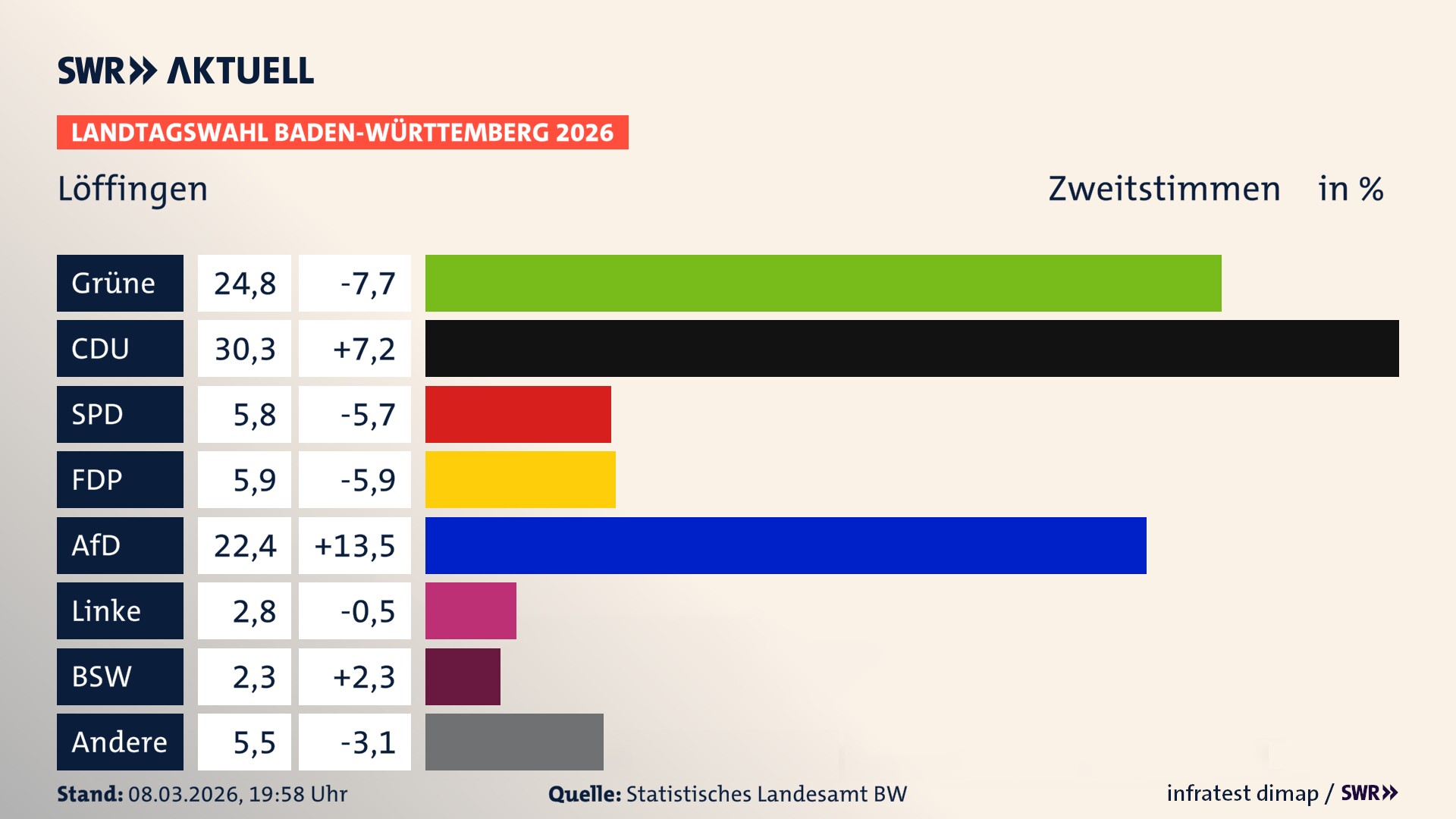 Landtagswahl 2026 Endergebnis Zweitstimme für Löffingen. In Löffingen, Stadt erzielen die Grünen 24,8 Prozent der gültigen Zweitstimmen. Die CDU landet bei 30,3 Prozent. Die SPD erreicht 5,8 Prozent. Die FDP kommt auf 5,9 Prozent. Die AfD landet bei 22,4 Prozent. Die Linke erreicht 2,8 Prozent. Das 2021 nicht angetretener BSW bekommt 2,3 Prozent.
