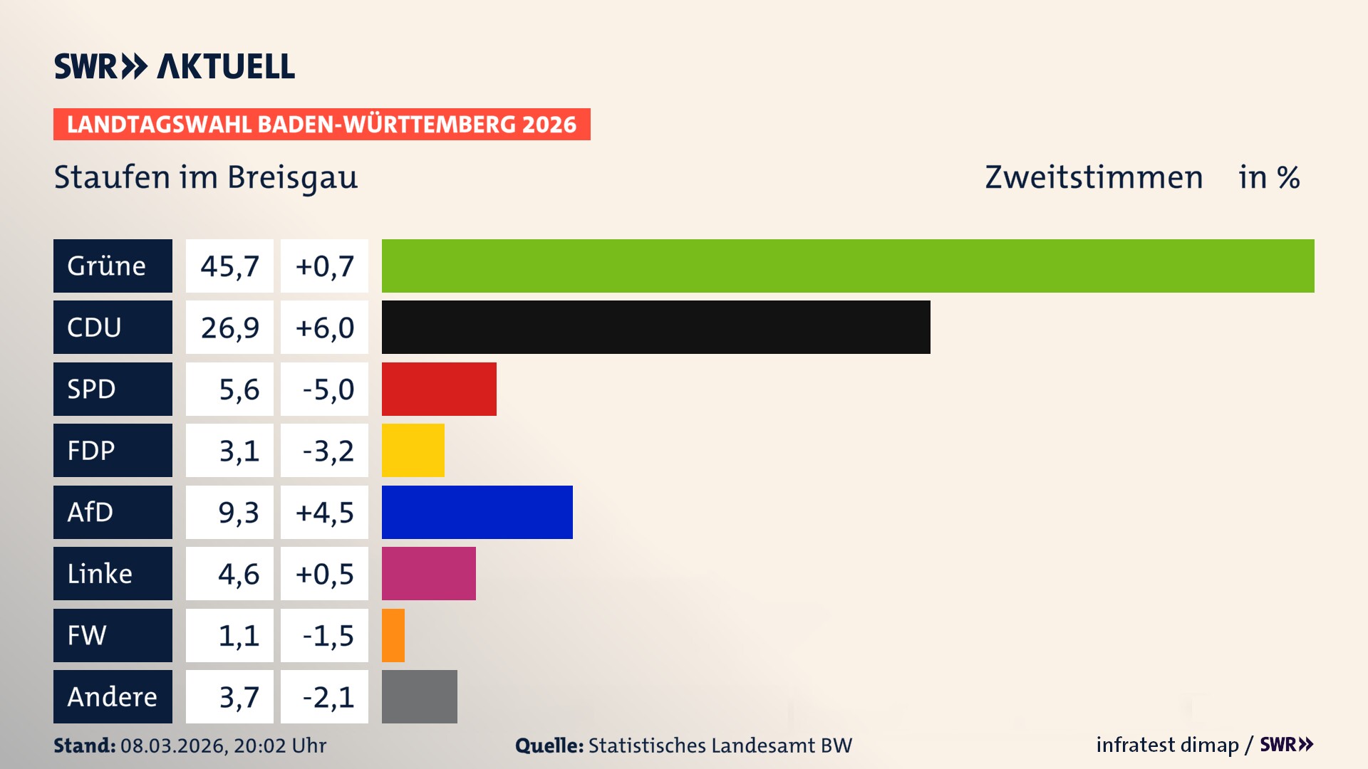 Landtagswahl 2026 Endergebnis Zweitstimme für Staufen im Breisgau. In Staufen im Breisgau, Stadt erzielen die Grünen 45,7 Prozent der gültigen Zweitstimmen. Die CDU landet bei 26,9 Prozent. Die SPD erreicht 5,6 Prozent. Die FDP kommt auf 3,1 Prozent. Die AfD landet bei 9,3 Prozent. Die Linke erreicht 4,6 Prozent. Die Freien Wähler kommen auf 1,1 Prozent.