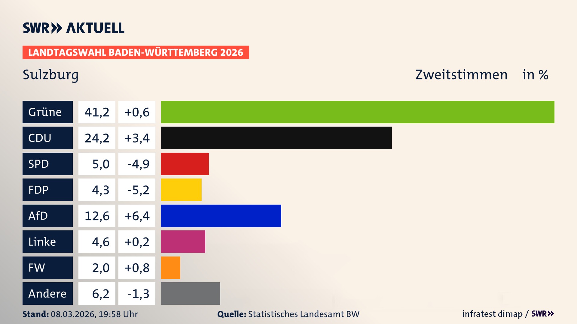 Landtagswahl 2026 Endergebnis Zweitstimme für Sulzburg. In Sulzburg, Stadt erzielen die Grünen 41,2 Prozent der gültigen Zweitstimmen. Die CDU landet bei 24,2 Prozent. Die SPD erreicht 5,0 Prozent. Die FDP kommt auf 4,3 Prozent. Die AfD landet bei 12,6 Prozent. Die Linke erreicht 4,6 Prozent. Die Freien Wähler kommen auf 2,0 Prozent.