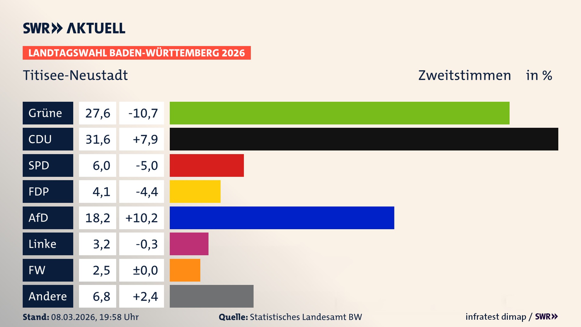 Landtagswahl 2026 Endergebnis Zweitstimme für Titisee-Neustadt. In Titisee-Neustadt, Stadt erzielen die Grünen 27,6 Prozent der gültigen Zweitstimmen. Die CDU landet bei 31,6 Prozent. Die SPD erreicht 6,0 Prozent. Die FDP kommt auf 4,1 Prozent. Die AfD landet bei 18,2 Prozent. Die Linke erreicht 3,2 Prozent. Die Freien Wähler kommen auf 2,5 Prozent.