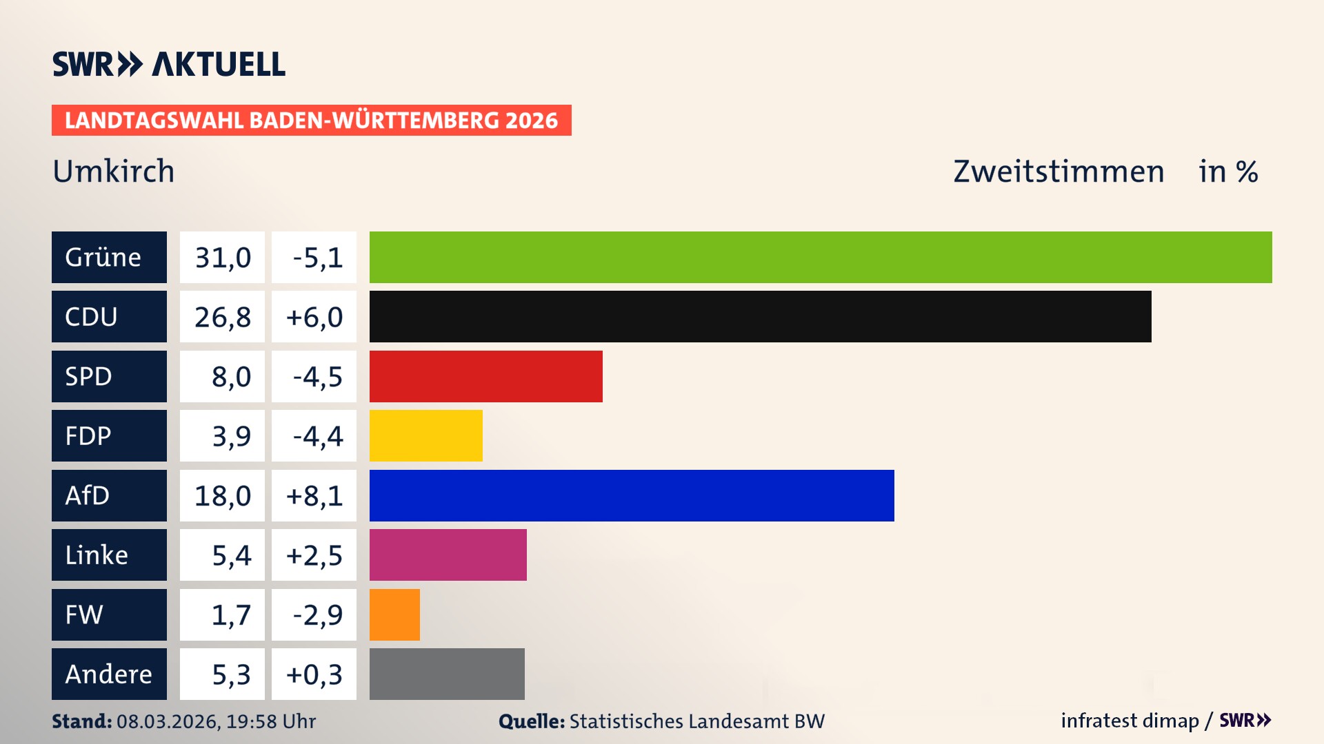 Landtagswahl 2026 Endergebnis Zweitstimme für Umkirch. In Umkirch erzielen die Grünen 31,0 Prozent der gültigen Zweitstimmen. Die CDU landet bei 26,8 Prozent. Die SPD erreicht 8,0 Prozent. Die FDP kommt auf 3,9 Prozent. Die AfD landet bei 18,0 Prozent. Die Linke erreicht 5,4 Prozent. Die Freien Wähler kommen auf 1,7 Prozent.