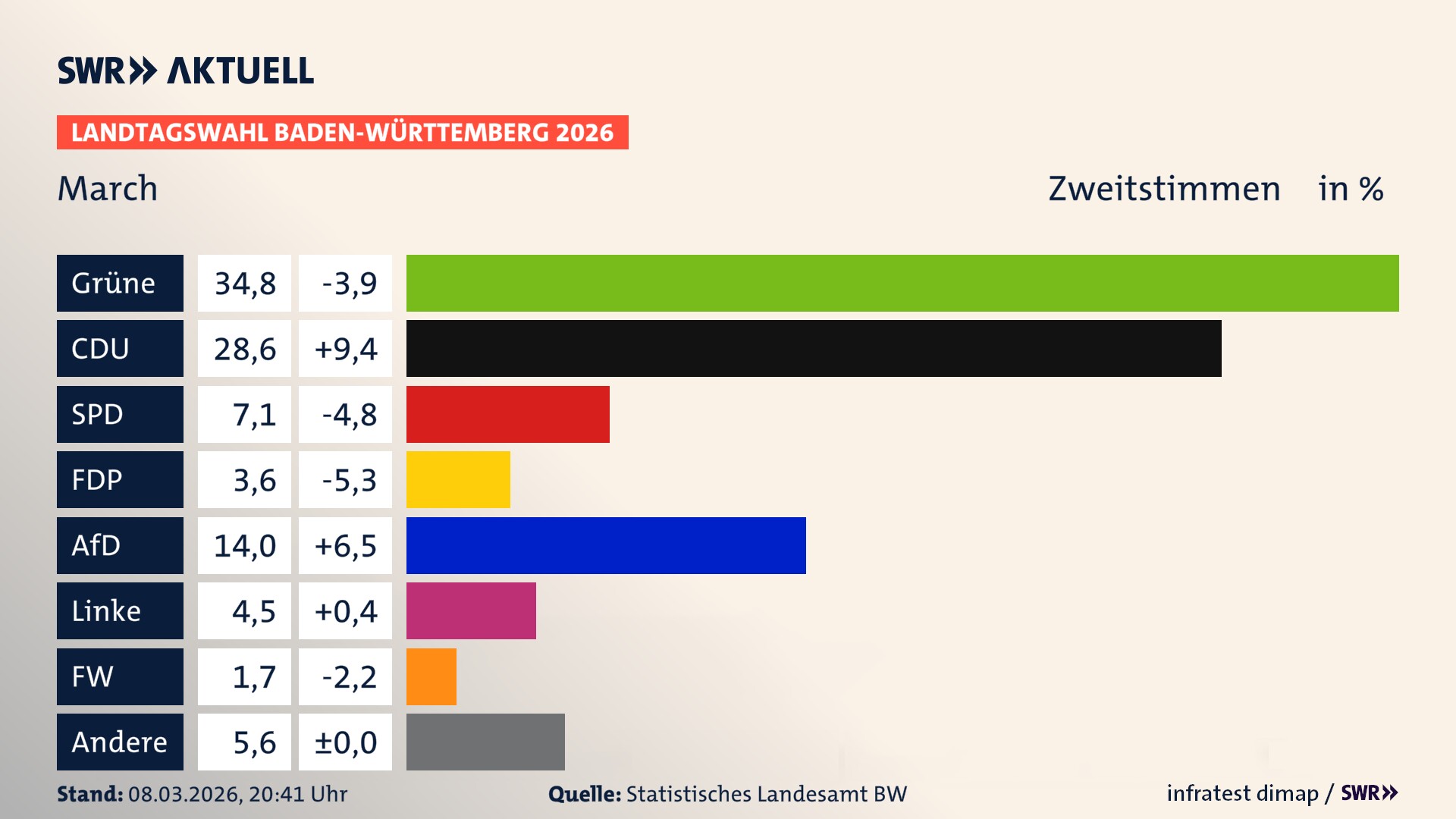 Landtagswahl 2026 Endergebnis Zweitstimme für March. In March erzielen die Grünen 34,8 Prozent der gültigen Zweitstimmen. Die CDU landet bei 28,6 Prozent. Die SPD erreicht 7,1 Prozent. Die FDP kommt auf 3,6 Prozent. Die AfD landet bei 14,0 Prozent. Die Linke erreicht 4,5 Prozent. Die Freien Wähler kommen auf 1,7 Prozent.