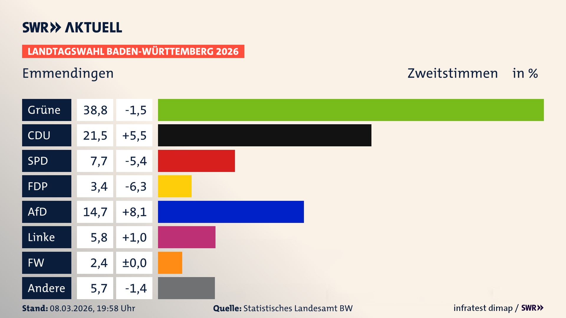 Landtagswahl 2026 Endergebnis Zweitstimme für Emmendingen. In Emmendingen, Stadt erzielen die Grünen 38,8 Prozent der gültigen Zweitstimmen. Die CDU landet bei 21,5 Prozent. Die SPD erreicht 7,7 Prozent. Die FDP kommt auf 3,4 Prozent. Die AfD landet bei 14,7 Prozent. Die Linke erreicht 5,8 Prozent. Die Freien Wähler kommen auf 2,4 Prozent.