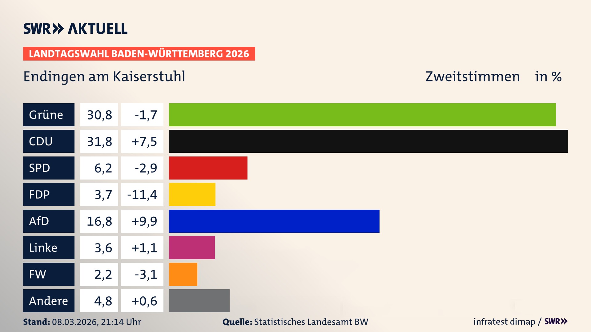 Landtagswahl 2026 Endergebnis Zweitstimme für Endingen am Kaiserstuhl. In Endingen am Kaiserstuhl, Stadt erzielen die Grünen 30,8 Prozent der gültigen Zweitstimmen. Die CDU landet bei 31,8 Prozent. Die SPD erreicht 6,2 Prozent. Die FDP kommt auf 3,7 Prozent. Die AfD landet bei 16,8 Prozent. Die Linke erreicht 3,6 Prozent. Die Freien Wähler kommen auf 2,2 Prozent.