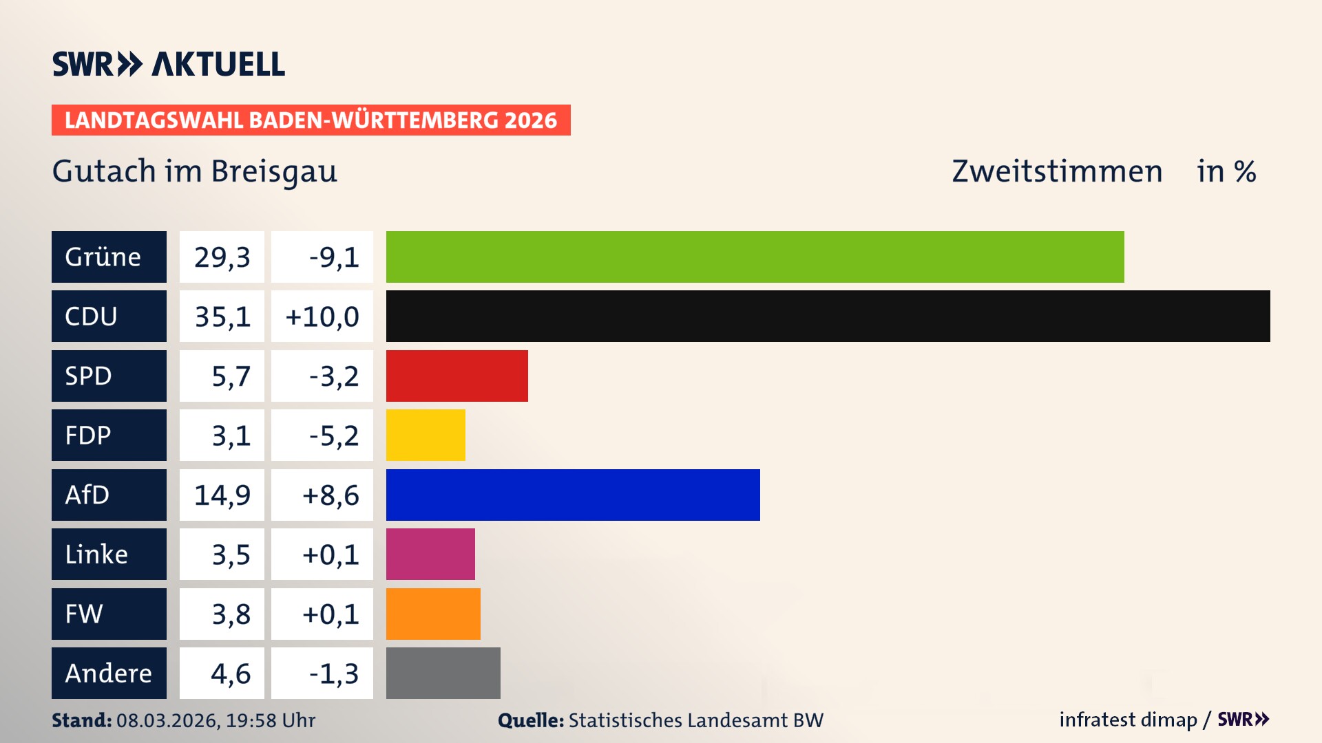 Landtagswahl 2026 Endergebnis Zweitstimme für Gutach im Breisgau. In Gutach im Breisgau erzielen die Grünen 29,3 Prozent der gültigen Zweitstimmen. Die CDU landet bei 35,1 Prozent. Die SPD erreicht 5,7 Prozent. Die FDP kommt auf 3,1 Prozent. Die AfD landet bei 14,9 Prozent. Die Linke erreicht 3,5 Prozent. Die Freien Wähler kommen auf 3,8 Prozent.