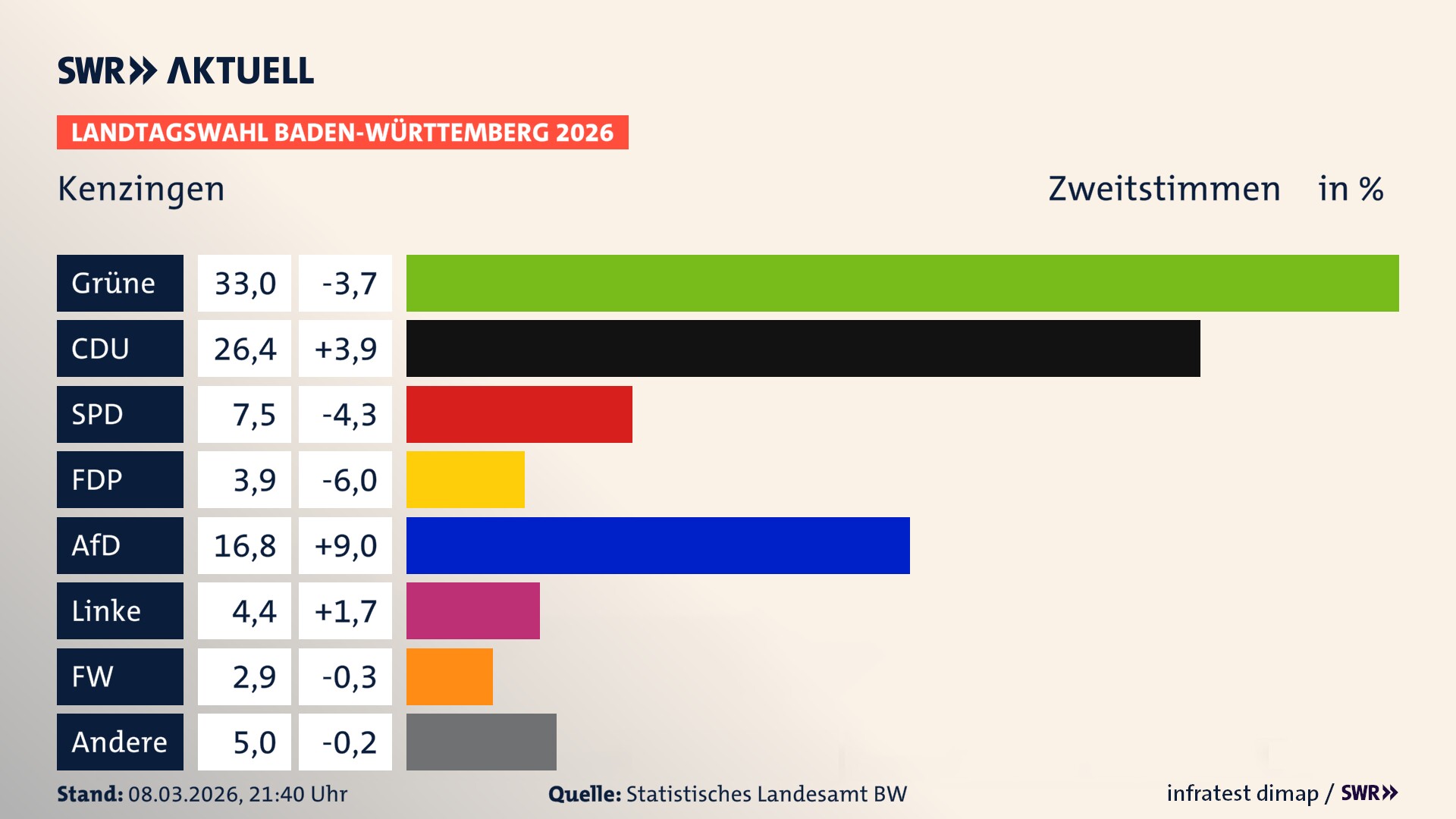 Landtagswahl 2026 Endergebnis Zweitstimme für Kenzingen. In Kenzingen, Stadt erzielen die Grünen 33,0 Prozent der gültigen Zweitstimmen. Die CDU landet bei 26,4 Prozent. Die SPD erreicht 7,5 Prozent. Die FDP kommt auf 3,9 Prozent. Die AfD landet bei 16,8 Prozent. Die Linke erreicht 4,4 Prozent. Die Freien Wähler kommen auf 2,9 Prozent.