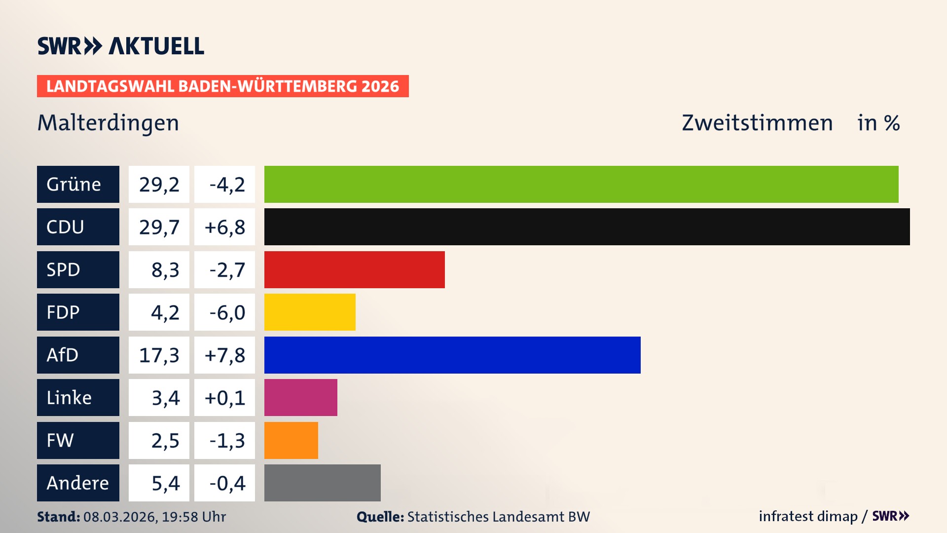 Landtagswahl 2026 Endergebnis Zweitstimme für Malterdingen. In Malterdingen erzielen die Grünen 29,2 Prozent der gültigen Zweitstimmen. Die CDU landet bei 29,7 Prozent. Die SPD erreicht 8,3 Prozent. Die FDP kommt auf 4,2 Prozent. Die AfD landet bei 17,3 Prozent. Die Linke erreicht 3,4 Prozent. Die Freien Wähler kommen auf 2,5 Prozent.