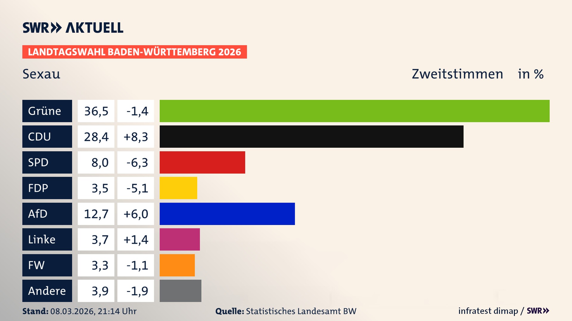 Landtagswahl 2026 Endergebnis Zweitstimme für Sexau. In Sexau erzielen die Grünen 36,5 Prozent der gültigen Zweitstimmen. Die CDU landet bei 28,4 Prozent. Die SPD erreicht 8,0 Prozent. Die FDP kommt auf 3,5 Prozent. Die AfD landet bei 12,7 Prozent. Die Linke erreicht 3,7 Prozent. Die Freien Wähler kommen auf 3,3 Prozent.