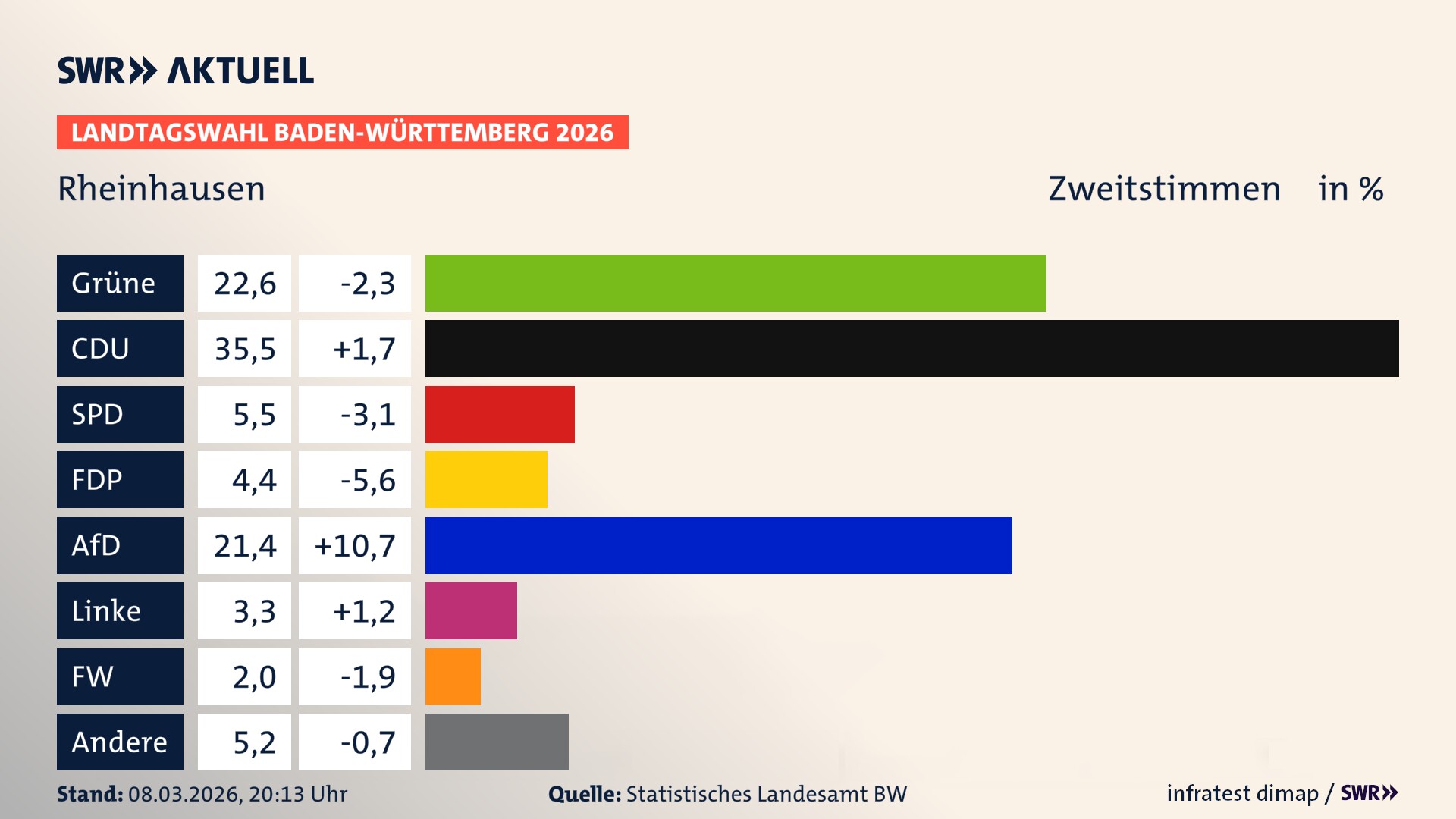 Landtagswahl 2026 Endergebnis Zweitstimme für Rheinhausen. In Rheinhausen erzielen die Grünen 22,6 Prozent der gültigen Zweitstimmen. Die CDU landet bei 35,5 Prozent. Die SPD erreicht 5,5 Prozent. Die FDP kommt auf 4,4 Prozent. Die AfD landet bei 21,4 Prozent. Die Linke erreicht 3,3 Prozent. Die Freien Wähler kommen auf 2,0 Prozent.