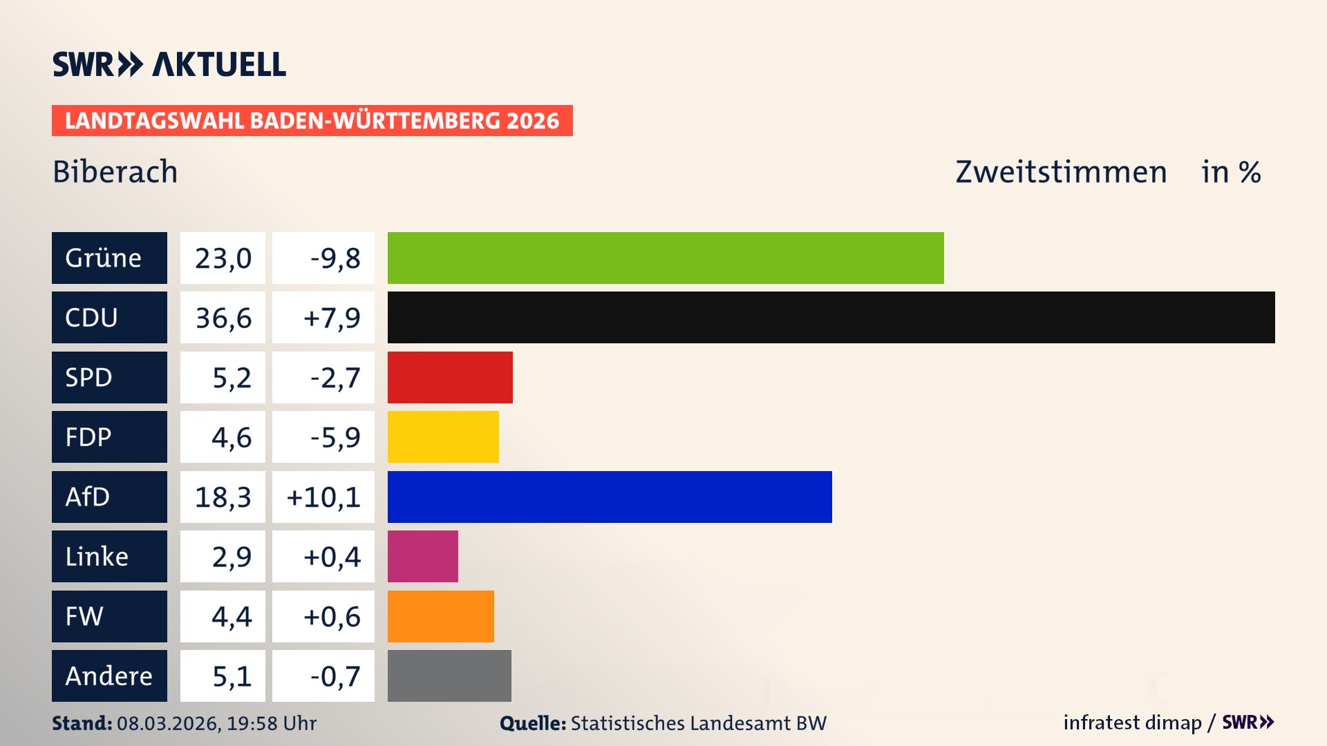 Landtagswahl 2026 Endergebnis Zweitstimme für Biberach. In Biberach erzielen die Grünen 23,0 Prozent der gültigen Zweitstimmen. Die CDU landet bei 36,6 Prozent. Die SPD erreicht 5,2 Prozent. Die FDP kommt auf 4,6 Prozent. Die AfD landet bei 18,3 Prozent. Die Linke erreicht 2,9 Prozent. Die Freien Wähler kommen auf 4,4 Prozent.