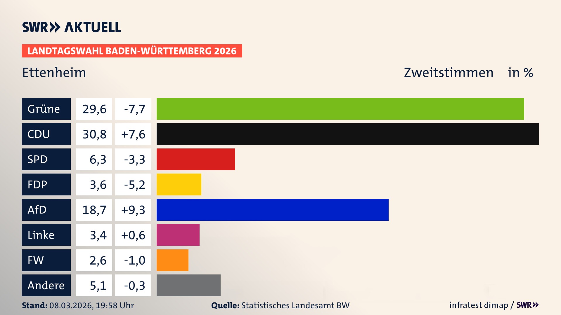 Landtagswahl 2026 Endergebnis Zweitstimme für Ettenheim. In Ettenheim, Stadt erzielen die Grünen 29,6 Prozent der gültigen Zweitstimmen. Die CDU landet bei 30,8 Prozent. Die SPD erreicht 6,3 Prozent. Die FDP kommt auf 3,6 Prozent. Die AfD landet bei 18,7 Prozent. Die Linke erreicht 3,4 Prozent. Die Freien Wähler kommen auf 2,6 Prozent.