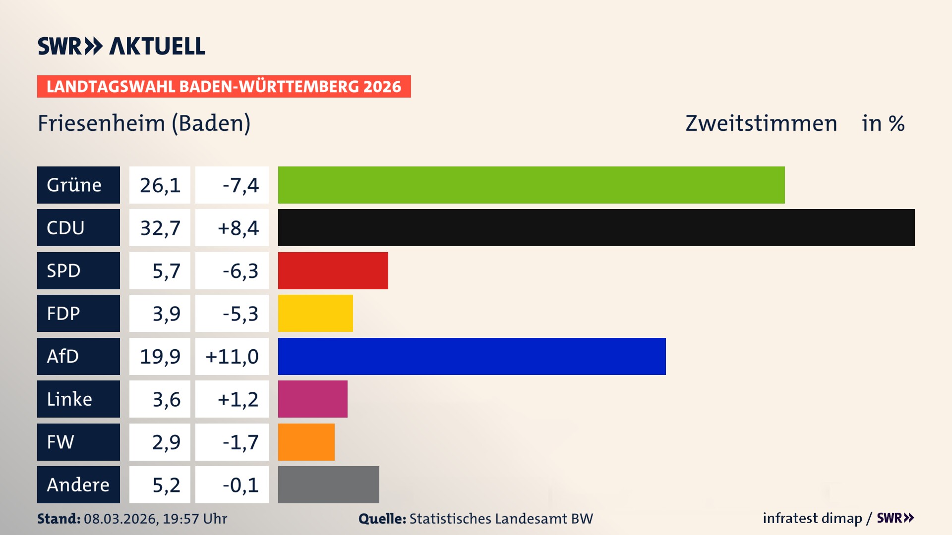 Landtagswahl 2026 Endergebnis Zweitstimme für Friesenheim (Baden). In Friesenheim erzielen die Grünen 26,1 Prozent der gültigen Zweitstimmen. Die CDU landet bei 32,7 Prozent. Die SPD erreicht 5,7 Prozent. Die FDP kommt auf 3,9 Prozent. Die AfD landet bei 19,9 Prozent. Die Linke erreicht 3,6 Prozent. Die Freien Wähler kommen auf 2,9 Prozent.