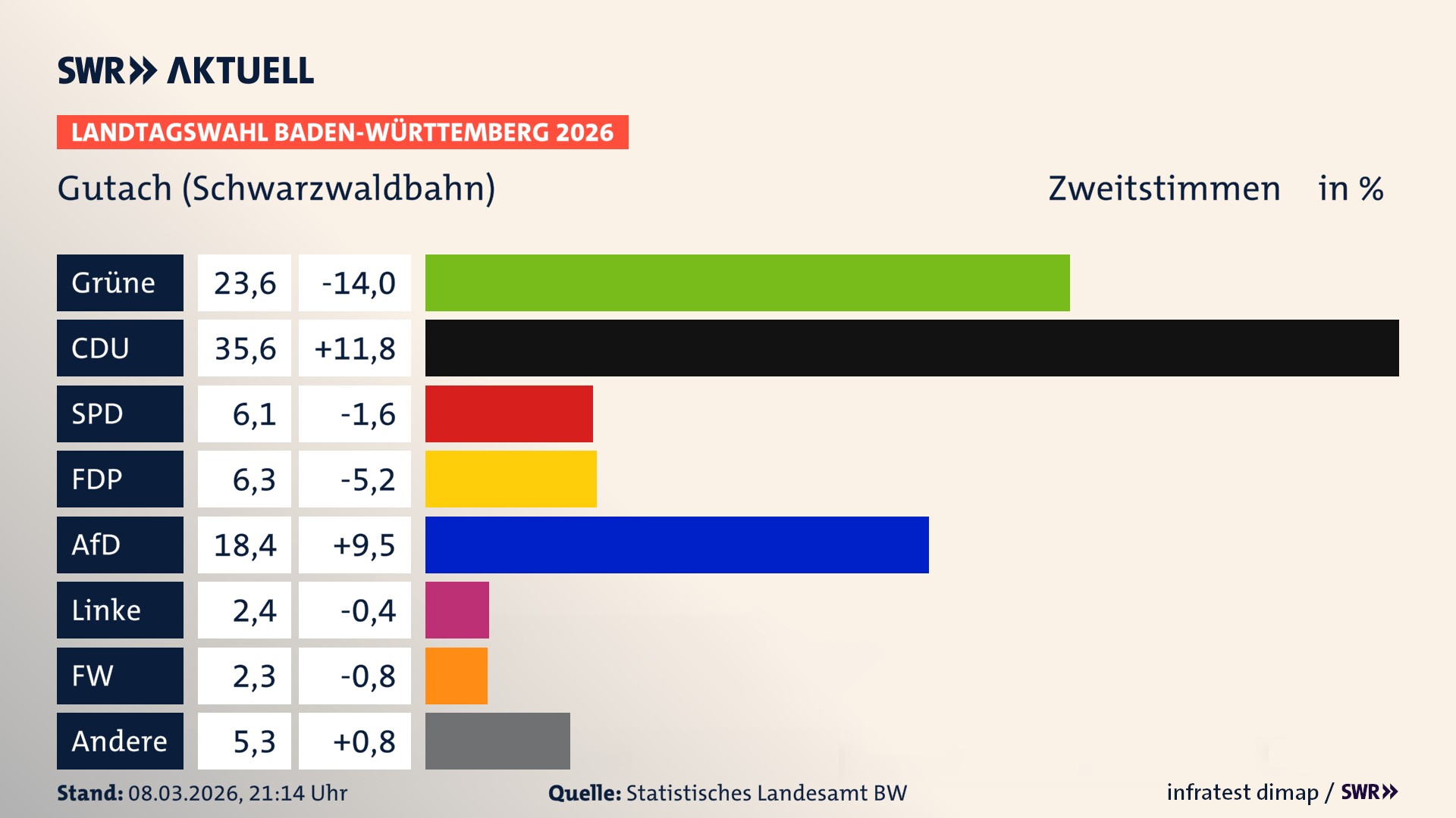 Landtagswahl 2026 Endergebnis Zweitstimme für Gutach (Schwarzwaldbahn). In Gutach (Schwarzwaldbahn) erzielen die Grünen 23,6 Prozent der gültigen Zweitstimmen. Die CDU landet bei 35,6 Prozent. Die SPD erreicht 6,1 Prozent. Die FDP kommt auf 6,3 Prozent. Die AfD landet bei 18,4 Prozent. Die Linke erreicht 2,4 Prozent. Die Freien Wähler kommen auf 2,3 Prozent.