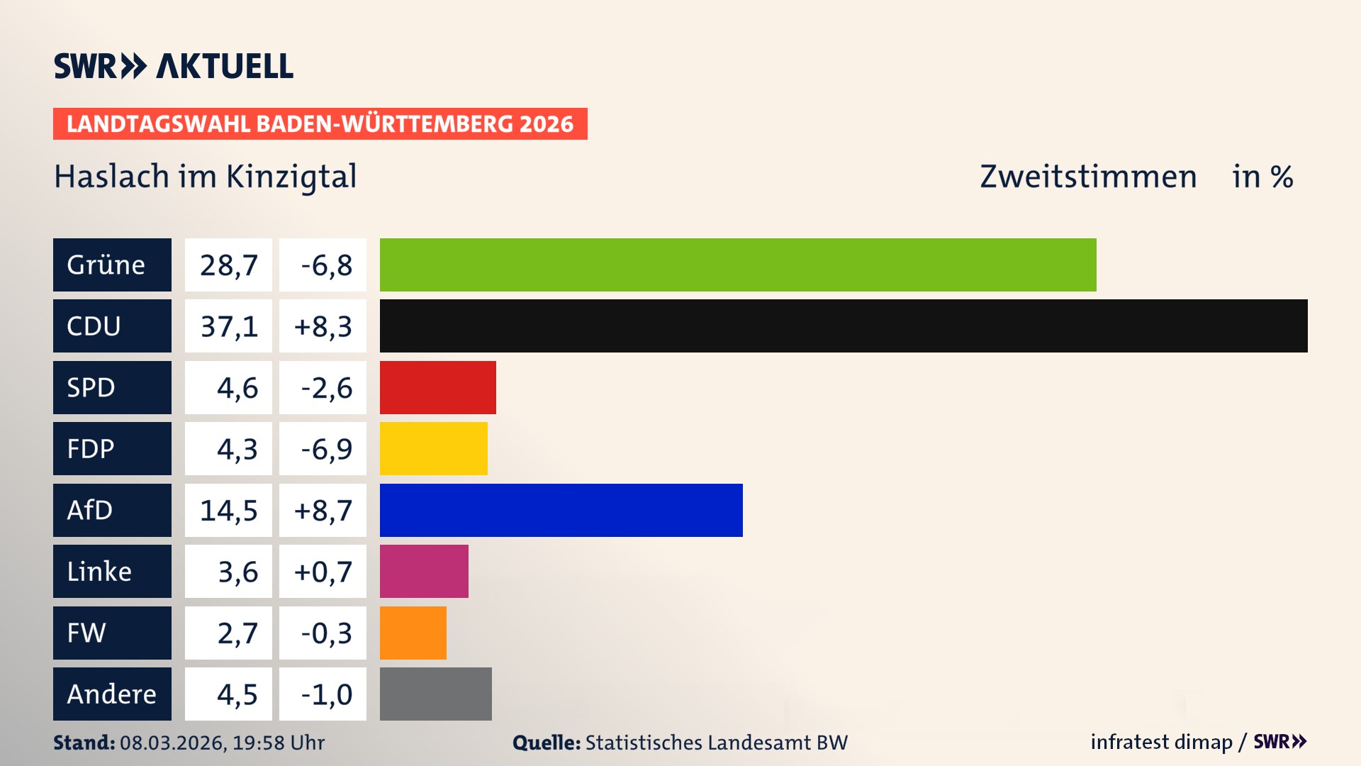 Landtagswahl 2026 Endergebnis Zweitstimme für Haslach im Kinzigtal. In Haslach im Kinzigtal, Stadt erzielen die Grünen 28,7 Prozent der gültigen Zweitstimmen. Die CDU landet bei 37,1 Prozent. Die SPD erreicht 4,6 Prozent. Die FDP kommt auf 4,3 Prozent. Die AfD landet bei 14,5 Prozent. Die Linke erreicht 3,6 Prozent. Die Freien Wähler kommen auf 2,7 Prozent.