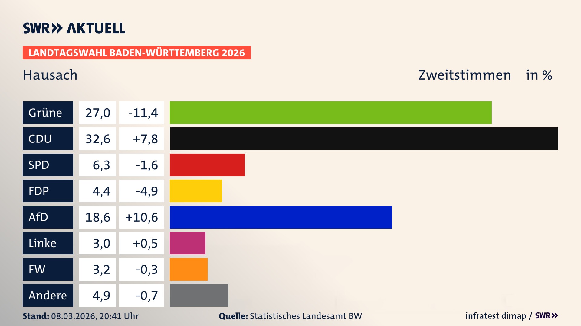 Landtagswahl 2026 Endergebnis Zweitstimme für Hausach. In Hausach, Stadt erzielen die Grünen 27,0 Prozent der gültigen Zweitstimmen. Die CDU landet bei 32,6 Prozent. Die SPD erreicht 6,3 Prozent. Die FDP kommt auf 4,4 Prozent. Die AfD landet bei 18,6 Prozent. Die Linke erreicht 3,0 Prozent. Die Freien Wähler kommen auf 3,2 Prozent.