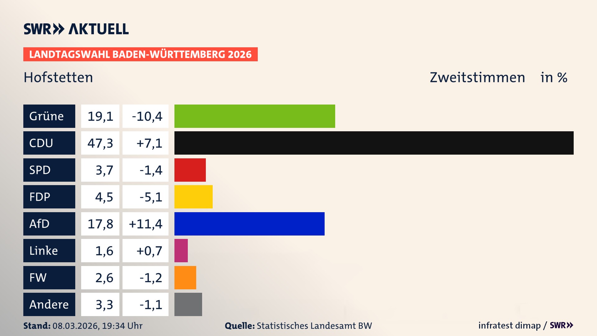 Landtagswahl 2026 Endergebnis Zweitstimme für Hofstetten. In Hofstetten erzielen die Grünen 19,1 Prozent der gültigen Zweitstimmen. Die CDU landet bei 47,3 Prozent. Die SPD erreicht 3,7 Prozent. Die FDP kommt auf 4,5 Prozent. Die AfD landet bei 17,8 Prozent. Die Linke erreicht 1,6 Prozent. Die Freien Wähler kommen auf 2,6 Prozent.