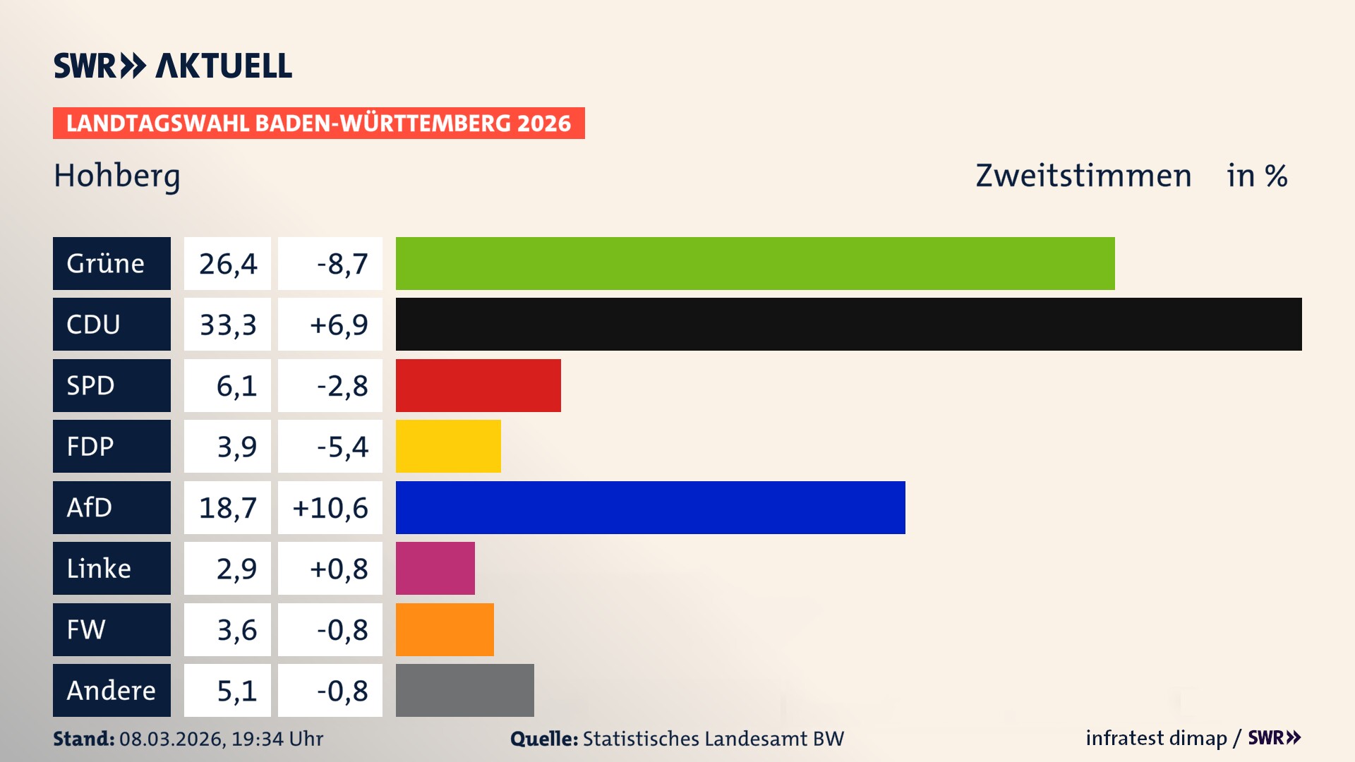 Landtagswahl 2026 Endergebnis Zweitstimme für Hohberg. In Hohberg erzielen die Grünen 26,4 Prozent der gültigen Zweitstimmen. Die CDU landet bei 33,3 Prozent. Die SPD erreicht 6,1 Prozent. Die FDP kommt auf 3,9 Prozent. Die AfD landet bei 18,7 Prozent. Die Linke erreicht 2,9 Prozent. Die Freien Wähler kommen auf 3,6 Prozent.