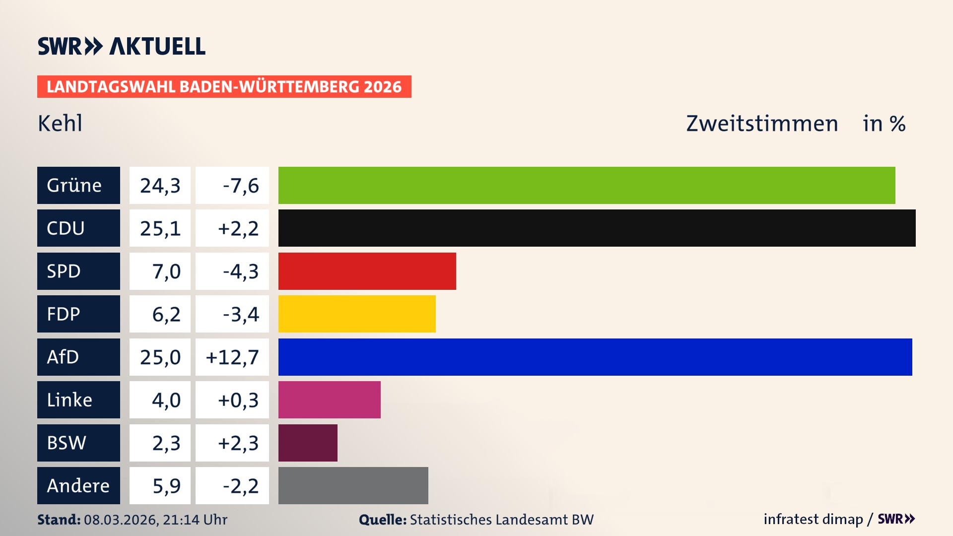 Landtagswahl 2026 Endergebnis Zweitstimme für Kehl. In Kehl, Stadt erzielen die Grünen 24,3 Prozent der gültigen Zweitstimmen. Die CDU landet bei 25,1 Prozent. Die SPD erreicht 7,0 Prozent. Die FDP kommt auf 6,2 Prozent. Die AfD landet bei 25,0 Prozent. Die Linke erreicht 4,0 Prozent. Das 2021 nicht angetretener BSW bekommt 2,3 Prozent.