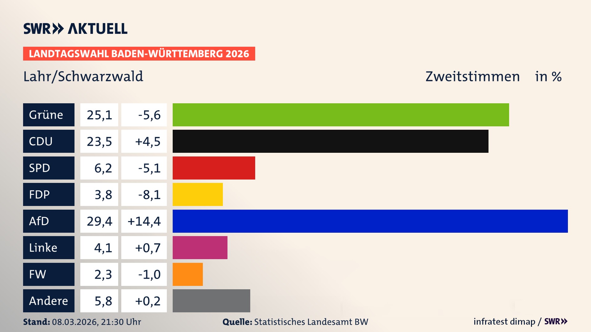 Landtagswahl 2026 Endergebnis Zweitstimme für Lahr/Schwarzwald. In Lahr/Schwarzwald, Stadt erzielen die Grünen 25,1 Prozent der gültigen Zweitstimmen. Die CDU landet bei 23,5 Prozent. Die SPD erreicht 6,2 Prozent. Die FDP kommt auf 3,8 Prozent. Die AfD landet bei 29,4 Prozent. Die Linke erreicht 4,1 Prozent. Die Freien Wähler kommen auf 2,3 Prozent.