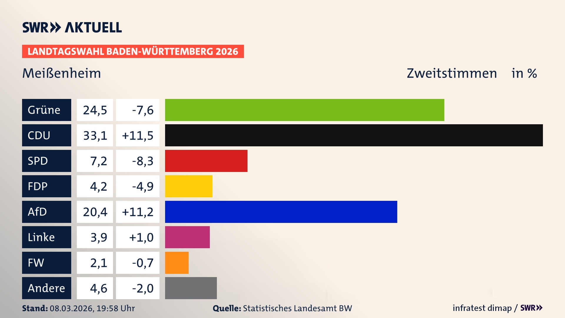 Landtagswahl 2026 Endergebnis Zweitstimme für Meißenheim. In Meißenheim erzielen die Grünen 24,5 Prozent der gültigen Zweitstimmen. Die CDU landet bei 33,1 Prozent. Die SPD erreicht 7,2 Prozent. Die FDP kommt auf 4,2 Prozent. Die AfD landet bei 20,4 Prozent. Die Linke erreicht 3,9 Prozent. Die Freien Wähler kommen auf 2,1 Prozent.