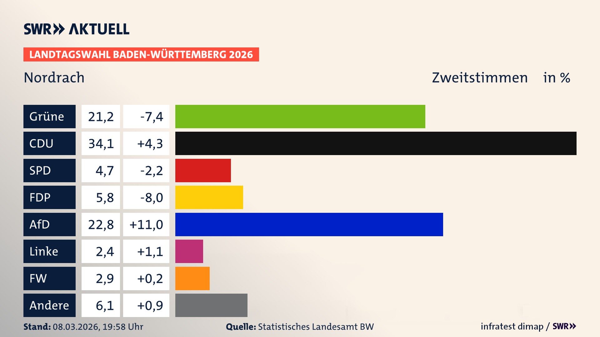 Landtagswahl 2026 Endergebnis Zweitstimme für Nordrach. In Nordrach erzielen die Grünen 21,2 Prozent der gültigen Zweitstimmen. Die CDU landet bei 34,1 Prozent. Die SPD erreicht 4,7 Prozent. Die FDP kommt auf 5,8 Prozent. Die AfD landet bei 22,8 Prozent. Die Linke erreicht 2,4 Prozent. Die Freien Wähler kommen auf 2,9 Prozent.