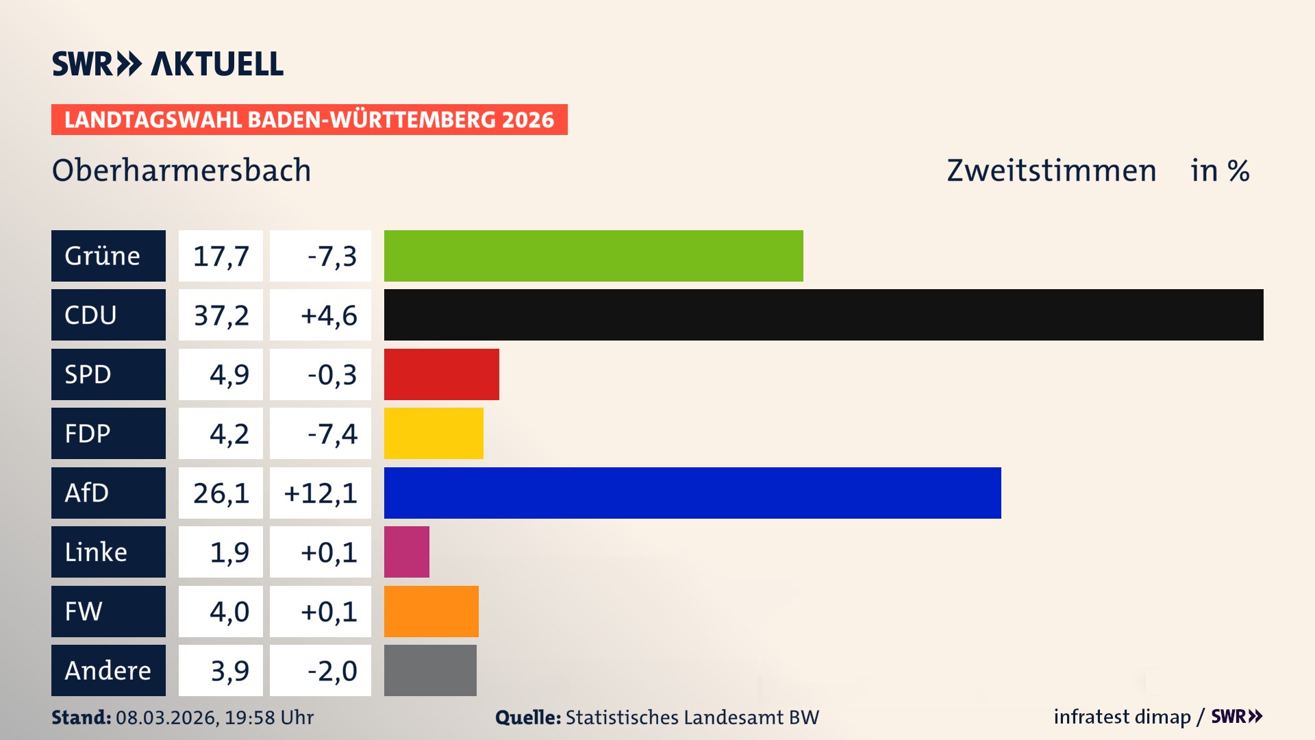 Landtagswahl 2026 Endergebnis Zweitstimme für Oberharmersbach. In Oberharmersbach erzielen die Grünen 17,7 Prozent der gültigen Zweitstimmen. Die CDU landet bei 37,2 Prozent. Die SPD erreicht 4,9 Prozent. Die FDP kommt auf 4,2 Prozent. Die AfD landet bei 26,1 Prozent. Die Linke erreicht 1,9 Prozent. Die Freien Wähler kommen auf 4,0 Prozent.