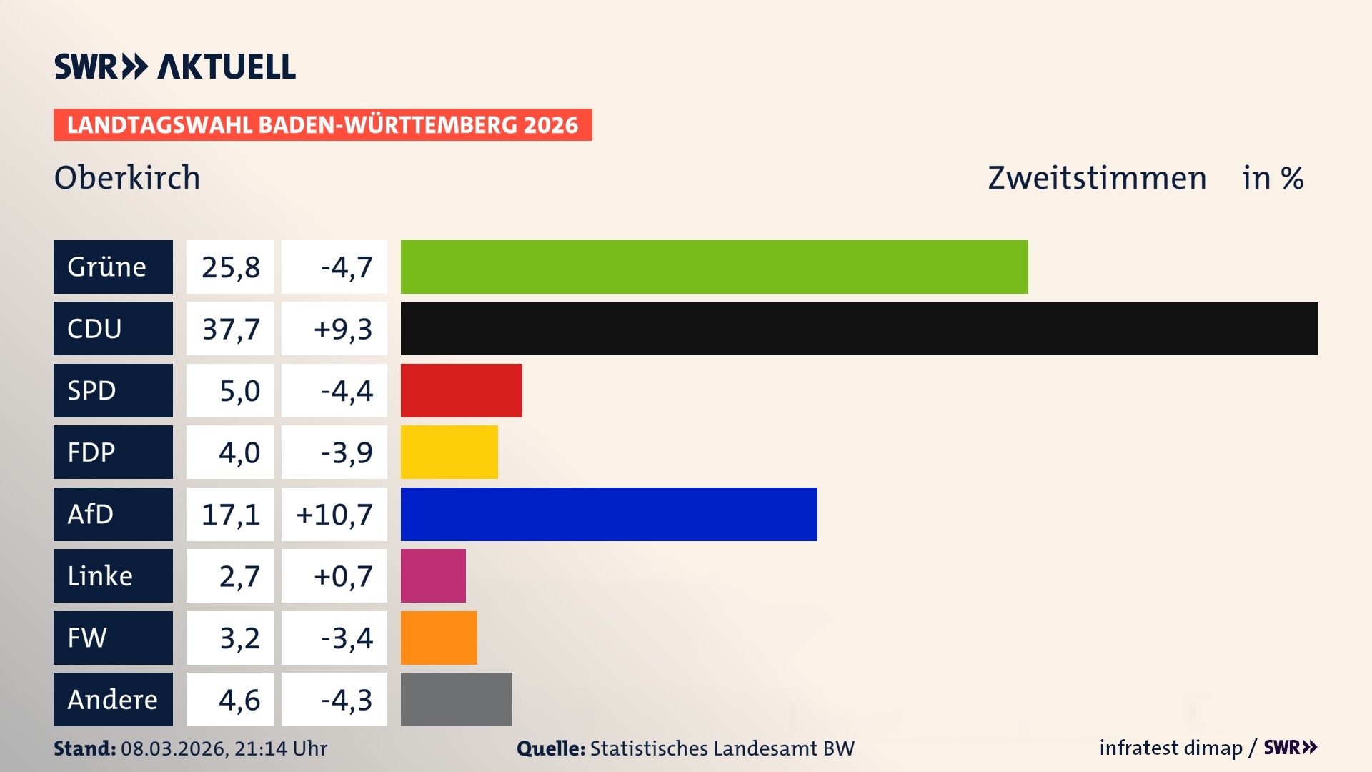 Landtagswahl 2026 Endergebnis Zweitstimme für Oberkirch. In Oberkirch, Stadt erzielen die Grünen 25,8 Prozent der gültigen Zweitstimmen. Die CDU landet bei 37,7 Prozent. Die SPD erreicht 5,0 Prozent. Die FDP kommt auf 4,0 Prozent. Die AfD landet bei 17,1 Prozent. Die Linke erreicht 2,7 Prozent. Die Freien Wähler kommen auf 3,2 Prozent.