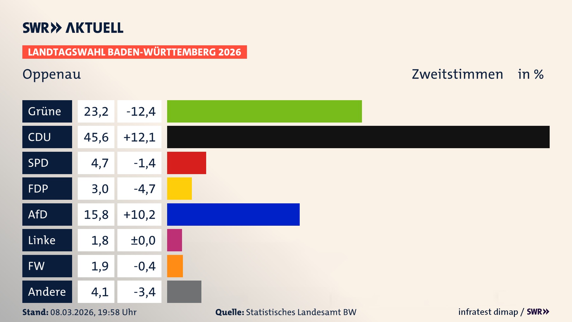 Landtagswahl 2026 Endergebnis Zweitstimme für Oppenau. In Oppenau, Stadt erzielen die Grünen 23,2 Prozent der gültigen Zweitstimmen. Die CDU landet bei 45,6 Prozent. Die SPD erreicht 4,7 Prozent. Die FDP kommt auf 3,0 Prozent. Die AfD landet bei 15,8 Prozent. Die Linke erreicht 1,8 Prozent. Die Freien Wähler kommen auf 1,9 Prozent.