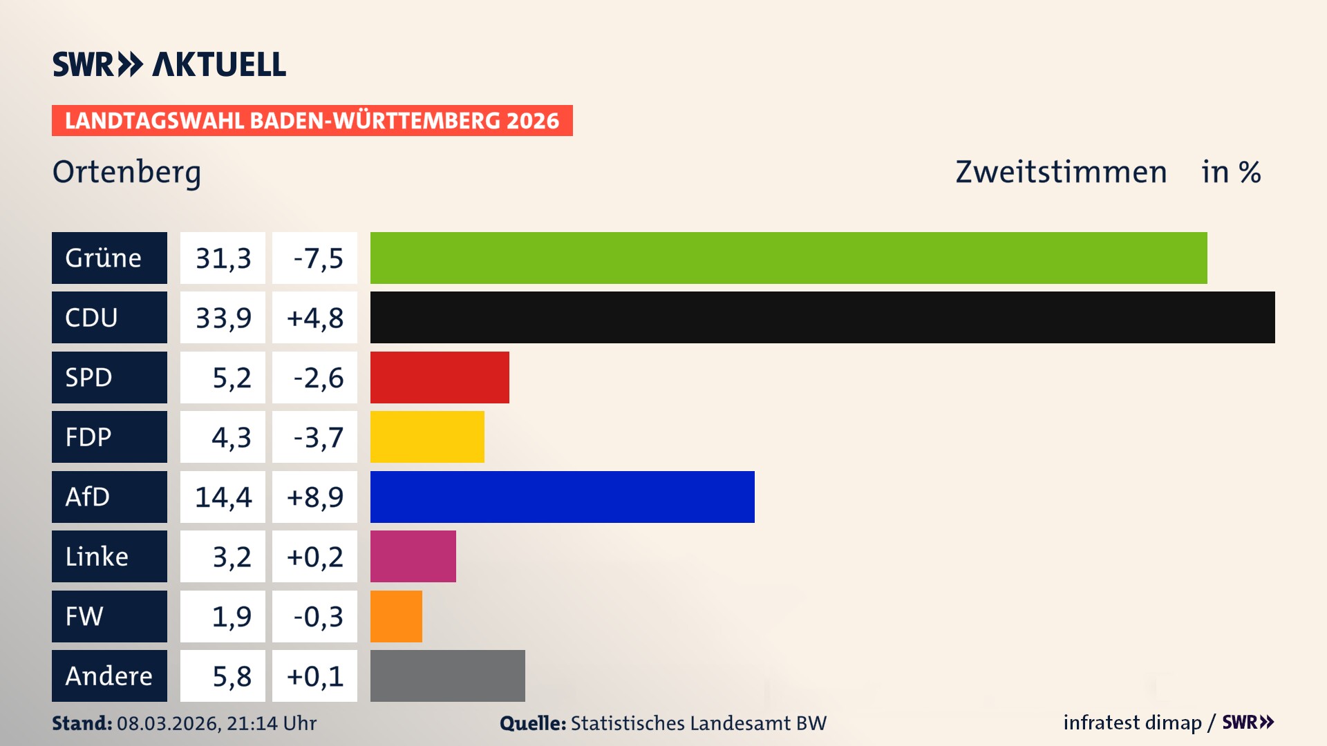 Landtagswahl 2026 Endergebnis Zweitstimme für Ortenberg. In Ortenberg erzielen die Grünen 31,3 Prozent der gültigen Zweitstimmen. Die CDU landet bei 33,9 Prozent. Die SPD erreicht 5,2 Prozent. Die FDP kommt auf 4,3 Prozent. Die AfD landet bei 14,4 Prozent. Die Linke erreicht 3,2 Prozent. Die Freien Wähler kommen auf 1,9 Prozent.