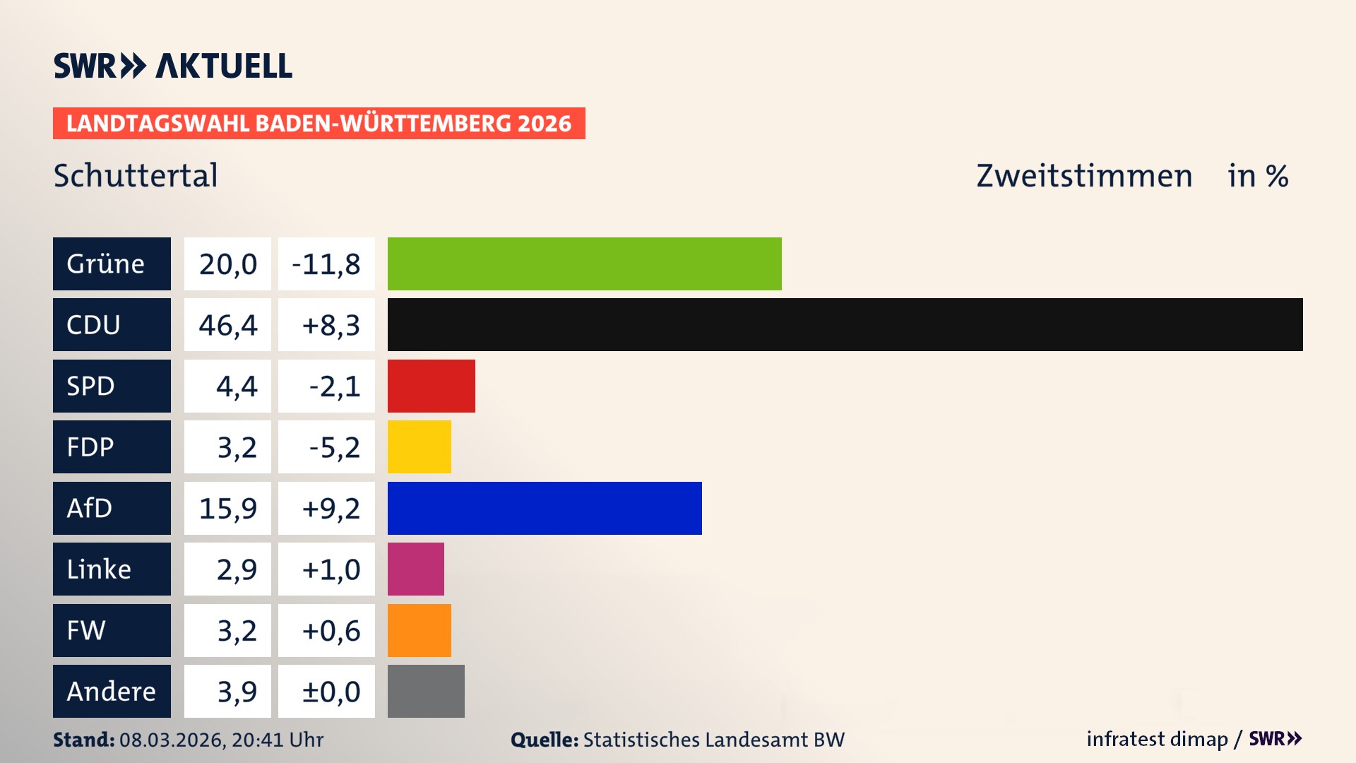 Landtagswahl 2026 Endergebnis Zweitstimme für Schuttertal. In Schuttertal erzielen die Grünen 20,0 Prozent der gültigen Zweitstimmen. Die CDU landet bei 46,4 Prozent. Die SPD erreicht 4,4 Prozent. Die FDP kommt auf 3,2 Prozent. Die AfD landet bei 15,9 Prozent. Die Linke erreicht 2,9 Prozent. Die Freien Wähler kommen auf 3,2 Prozent.