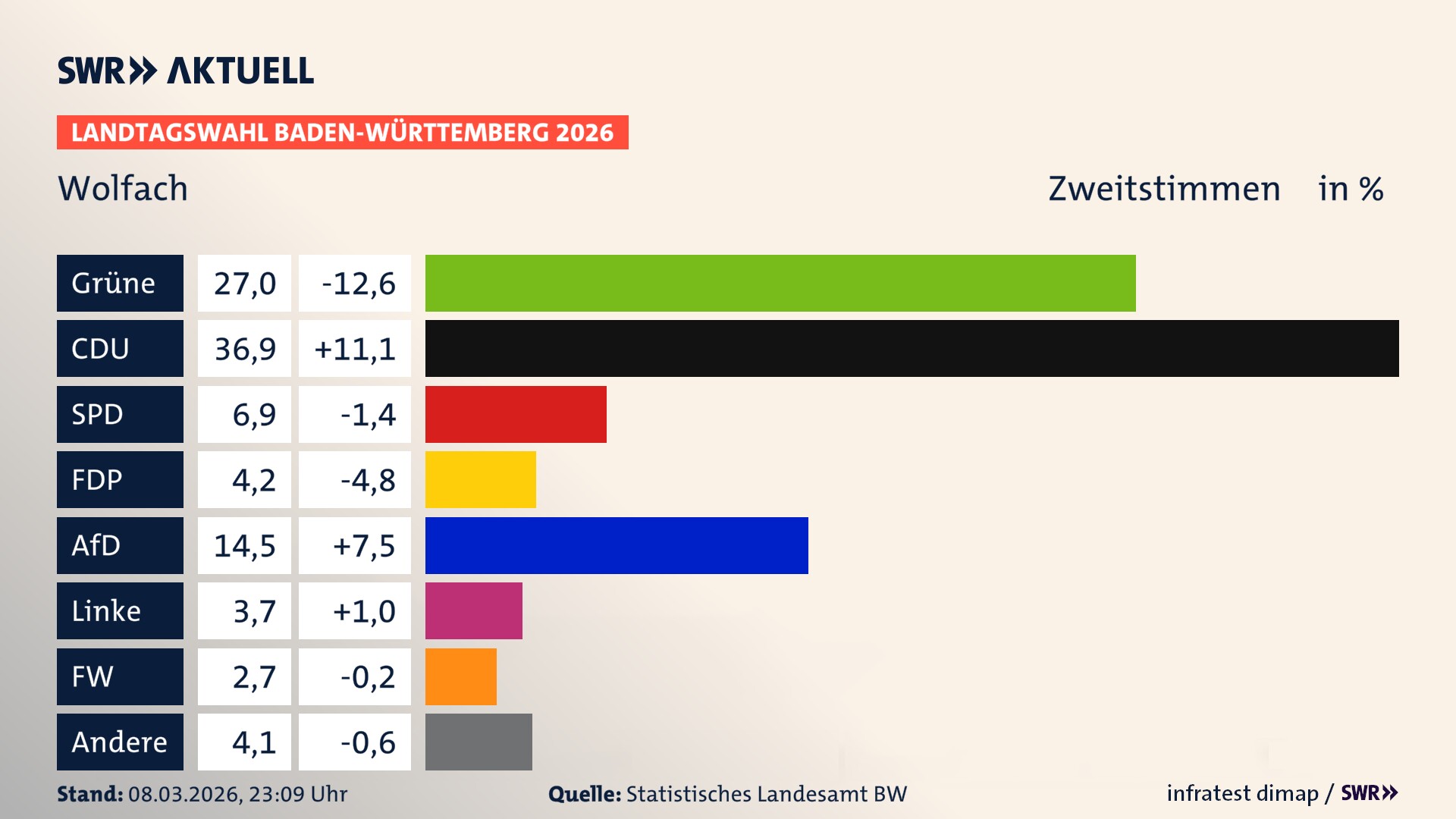 Landtagswahl 2026 Endergebnis Zweitstimme für Wolfach. In Wolfach, Stadt erzielen die Grünen 27,0 Prozent der gültigen Zweitstimmen. Die CDU landet bei 36,9 Prozent. Die SPD erreicht 6,9 Prozent. Die FDP kommt auf 4,2 Prozent. Die AfD landet bei 14,5 Prozent. Die Linke erreicht 3,7 Prozent. Die Freien Wähler kommen auf 2,7 Prozent.